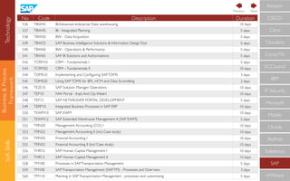 Technology
Business&Process
Framework
SoftSkills
CompTIA
IBM
IT Security
Microsoft
Mobile
Oracle
RedHat
Salesforce
SAP
VMWare
ECCouncil
Cloudera
CISCO
Citrix
Amazon
No Code Description Duration
536 TBW42 BI:Advanced enterprise Data warehousing 10 days
537 TBW45 BI - Integrated Planning 5 days
538 TBW50 BW - Data Acquisition 5 days
539 TBW55 SAP Business Intelligence Solutions & Information DesignTool 5 days
540 TBW60 BW - Operations & Performance 5 days
541 TBW65 SAP BI Solutions and Authorisations 5 days
542 TCRM10 CRM – Fundamentals I 5 days
543 TCRM20 CRM – Fundamentals II 10 days
544 TDMS10 Implementing and Conﬁguring SAPTDMS 3 days
545 TDMS20 Using SAPTDMS for BPL, HCM and Data Scrambling 2 days
546 TE2E10 SAP Solution Manager Operations 10 days
547 TEP10 NW Portal - Impl.And Op.Week1 10 days
548 TEP12 SAP NETWEAVER PORTAL DEVELOPMENT 5 days
549 TERP10 Integrated Business Processes in SAP ERP 10 days
550 TEWM10 SAP EWM 10 days
551 TEWM12 SAP Extended Warehouse Management II (SAP EWM) 5 days
552 TFIN20 Management Accounting (CO) I 10 days
553 TFIN22 Management Accounting II (incl. Case study) 10 days
554 TFIN50 Financial Accounting I 10 days
555 TFIN52 Financial Accounting II (incl Case study) 10 days
556 THR10 SAP Human Capital Management I 10 days
557 THR12 SAP Human Capital Management II 10 days
558 TM100 Processes in SAPTransportation Management 5 days
559 TM100 SAPTransportation Management (SAPTM) - Processes and Overview 3 days
560 TM110 Planning in SAPTransportation Management - processes and customizing 5 days
NextPrevious
 