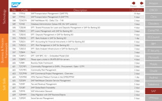 Technology
Business&Process
Framework
SoftSkills
CompTIA
IBM
IT Security
Microsoft
Mobile
Oracle
RedHat
Salesforce
SAP
VMWare
ECCouncil
Cloudera
CISCO
Citrix
Amazon
No Code Description Duration
586 TTM10 SAPTransportation Management I (SAPTM) 10 days
587 TTM12 SAPTransportation Management II (SAPTM) 5 days
588 TZAD74 SAP NetWeaver AS - Delta 7.3x - 7.40 2 days
589 TZASE Database Administration Sybase ASE (for SAP systems) 3 days
590 TZB240 EPT: Shared Processes for Loans and Deposits Management in SAP for Banking 8.0 4 days
591 TZB241 EPT: Loans Management with SAP for Banking 8.0 3 days
592 TZB242 EPT: Deposits Management in SAP for Banking 8.0 4 days
593 TZB250 EPT: Bank Analyzer in SAP for Banking 8.0 1 day
594 TZB251 EPT: Accounting for Financial Instruments in SAP for Banking 8.0 5 days
595 TZB252 EPT: Risk Management in SAP for Banking 8.0 3 days
596 TZB253 EPT: Bank Analyzer Infrastructure in SAP for Banking 8.0 3 days
597 TZBI44 Part1 3 days
598 TZBPC1 EPT : SAP BPC 10.1 – Embedded Model (Del 3 days
599 TZBPM Please open a ticket in SR-KPS-ISM for servers 4 days
600 TZBRF Business Rules Framework 3 days
601 TZCMP1 Commodity Management in EHP6 - Procurement / Sales / GTM 2 days
602 TZCMR1 Commodity Risk Management 2 days
603 TZCPM0 SAP Commercial Project Management - Overview 2 days
604 TZDMEE XML Payment Medium Formats in the DMEE/PMW 1 day
605 TZDSM SAP NetWeaver Decision Service Management 3 days
606 TZERP Tax and Revenue Management 5 days
607 TZGBT SAP Global BatchTraceability 2 days
608 TZIM4I SAP Information Steward 2 days
609 TZIM4M Data Migration with SAP BusinessObjects 2 days
610 TZIPSM Social Service Management 5 days
NextPrevious
 