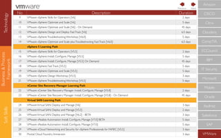 Business&Process
Framework
SoftSkills
No Description Duration
9 VMware vSphere: Skills for Operators [V6] 2 days
10 VMware vSphere: Optimize and Scale [V6] 5 days
11 VMware vSphere: Optimize and Scale [V6] - On Demand 45 days
12 VMware vSphere: Design and Deploy FastTrack [V6] 6.5 days
13 VMware vSphere:Troubleshooting Workshop [V6.0] 5 days
14 VMware vSphere: Optimize and Scale plusTroubleshooting FastTrack [V6.0] 6.5 days
vSphere 5 Learning Path
15 VMware vSphere: Skills for Operators [V5.5] 2 days
16 VMware vSphere: Install, Conﬁgure, Manage [V5.5] 5 days
17 VMware vSphere: Install, Conﬁgure, Manage [V5.5] On Demand 45 days
18 VMware vSphere: FastTrack [V5.5] 5 days
19 VMware vSphere: Optimize and Scale [V5.5] 5 days
20 VMware vSphere: Design Workshop [V5.5] 3 days
21 VMware vSphere:Troubleshooting Workshop [V5.5] 5 days
vCenter Site Recovery Manager Learning Path
22 VMware vCenter Site Recovery Manager: Install, Conﬁgure, Manage [V5.8] 2 days
23 VMware vCenter Site Recovery Manager: Install, Conﬁgure, Manage [V5.8] - On Demand 45 days
Virtual SAN Learning Path
24 VMwareVirtual SAN: Deploy and Manage [V6] 3 days
25 VMwareVirtual SAN: Deploy and Manage [V5.5] 2 days
26 VMwareVirtual SAN: Deploy and Manage [V6.2] - BETA 3 days
27 VMware vRealize Automation: Install, Conﬁgure, Manage [V7.0] BETA 5 days
28 VMware vRealize Automation: Install, Conﬁgure, Manage [V7.0] 5 days
29 VMware vCloud Networking and Security for vSphere Professionals for FAFIEC [V5.5] 3 days
30 Pivotal Cloud Foundry Immersion 3 days
CompTIA
IBM
IT Security
Microsoft
Mobile
Oracle
RedHat
Salesforce
SAP
VMWare
ECCouncil
Cloudera
CISCO
Citrix
Amazon
NextPrevious
Technology
 