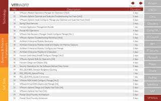 Business&Process
Framework
SoftSkills
No Description Duration
31 VMware vRealize Operations Manager for Operators [V6.0] 2 days
32 VMware vSphere: Optimize and Scale plusTroubleshooting FastTrack [V6.0] 5 days
33 VMware vSphere: Install, Conﬁgure, Manage plus Optimize and Scale FastTrack [V6.0] 5 days
34 Spring Cloud Services 2 days
35 Horizon Application Management Bundle 1 day
36 Pivotal HD Operations 4 days
37 VMware Site Recovery Manager: Install, Conﬁgure, Manage [V6.1] 2 days
38 VMware vSphere:Troubleshooting Workshop [V6.0] 5 days
39 AirWatch Enterprise Mobility: Bootcamp 4 days
40 AirWatch Enterprise Mobility: Install and Deploy On-Premise Solutions 1 day
41 AirWatch Enterprise Mobility: Conﬁgure and Manage 2 days
42 AirWatch Enterprise Mobility: K12 Education 2 days
43 Horizon (withView): Install, Conﬁgure, Manage [V6.2] 2 days
44 VMware vSphere: Skills for Operators [V6] 2 days
45 Horizon: Design and Deploy [V6] 4 days
46 Security Operations for the Software-Deﬁned Data Center 5 days
47 RS2_QUO800_Standard Budgetary Quoting 1 day
48 RS2_SPQ100_Special Pricing 1 day
49 RS2_QUO950_Quote Corrections 1 day
50 VMware NSX: Install, Conﬁgure, Manage [V6.2] 5 days
51 VMwareVirtual SAN: Deploy and Manage [V6] 3 days
52 VMware vSphere: Design and Deploy FastTrack [V6] 5 days
53 VMware vSphere: FastTrack [V6] 5 days
54 Pivotal Cloud Foundry Architecture 2 days
55 Pivotal Cloud Foundry Immersion 4 days
CompTIA
IBM
IT Security
Microsoft
Mobile
Oracle
RedHat
Salesforce
SAP
VMWare
ECCouncil
Cloudera
CISCO
Citrix
Amazon
NextPrevious
Technology
 