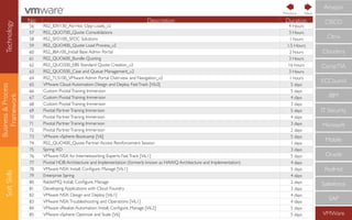 Business&Process
Framework
SoftSkills
No Description Duration
56 RS2_IDV130_Ad Hoc Opp Loads_v2 4 Hours
57 RS2_QUO700_Quote Consolidations 3 Hours
58 RS2_SFD100_SFDC Solutions 1 hours
59 RS2_QUO400_Quote Load Process_v2 1.5 Hours
60 RS2_IBA100_Install Base Admin Portal 2 hours
61 RS2_QUO600_Bundle Quoting 3 Hours
62 RS2_QUO200_EBS Standard Quote Creation_v2 16 hours
63 RS2_QUO500_Case and Queue Management_v2 3 Hours
64 RS2_TLS100_VMware Admin Portal Overview and Navigation_v2 1 hours
65 VMware Cloud Automation: Design and Deploy FastTrack [V6.0] 5 days
66 Custom PivotalTraining Immersion 5 days
67 Custom PivotalTraining Immersion 4 days
68 Custom PivotalTraining Immersion 3 days
69 Pivotal PartnerTraining Immersion 5 days
70 Pivotal PartnerTraining Immersion 4 days
71 Pivotal PartnerTraining Immersion 3 days
72 Pivotal PartnerTraining Immersion 2 days
73 VMware vSphere: Bootcamp [V6] 5 days
74 RS2_QUO400_Quote Partner Access Reinforcement Session 1 days
75 Spring XD 3 days
76 VMware NSX for Internetworking Experts FastTrack [V6.1] 5 days
77 Pivotal HDB Architecture and Implementation (formerly known as HAWQ Architecture and Implementation) 4 days
78 VMware NSX: Install, Conﬁgure, Manage [V6.1] 5 days
79 Enterprise Spring 4 days
80 RabbitMQ Install, Conﬁgure, Manage 2 days
81 Developing Applications with Cloud Foundry 3 days
82 VMware NSX: Design and Deploy [V6.1] 4 days
83 VMware NSX:Troubleshooting and Operations [V6.1] 4 days
84 VMware vRealize Automation: Install, Conﬁgure, Manage [V6.2] 5 days
85 VMware vSphere: Optimize and Scale [V6] 5 days
CompTIA
IBM
IT Security
Microsoft
Mobile
Oracle
RedHat
Salesforce
SAP
VMWare
ECCouncil
Cloudera
CISCO
Citrix
Amazon
NextPrevious
Technology
 