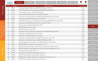Business&Process
Framework
SoftSkills
No Code Description Duration
61 0K093 Advanced Statistical Analysis Using IBM SPSS Statistics (V19) SPVC 3 days
62 0K096 Time Series Analysis and Forecasting with IBM SPSS Forecasting SPVC 3 days
63 0K166 "Viz"-ualizingYour Data - On Demand Recording 1 day
64 0K170 Presenting Data with IBM SPSS CustomTables (V20) SPVC 2 days
65 0K203 Introduction to Structural Equation Modeling Using IBM SPSS Amos (v22) SPVC 2 days
66 0K2K9 Introduction to IBM SPSS DecisionTrees (V19) SPVC 2 days
67 0K2L3 IntermediateTopics on Structural Equation Modeling Using IBM SPSS Amos (v22) SPVC 2 days
68 0K301 Introduction to IBM SPSSText Analytics for SurveysV4.0.1 SPVC 2 days
69 0K317 Survey Analysis Using IBM SPSS Statistics SPVC 3 days
70 0K406 IBM SPSS Statistics Syntax I SPVC 1 day
71 0K416 IBM SPSS Statistics Syntax II SPVC 2 days
72 0K437 Integrating Functions, Procedures and Algorithms with IBM SPSS Statistics SPVC 1 day
73 0K502 Introduction to IBM SPSS Statistics (V21) SPVC 2 days
74 0K503 Introduction to IBM SPSS Statistics (V22) SPVC 2 days
75 0K512 Introduction to Statistical Analysis Using IBM SPSS Statistics (V21) SPVC 2 days
76 0K519 Introduction to Statistical Analysis Using IBM SPSS Statistics SPVC 2 days
77 0K522 Data Management and Manipulation with IBM SPSS Statistics (V21) SPVC 2 days
78 0L009 IBM SPSS Statistics: Exploratory Data AnalysisV19 - ILO 1 day
79 0L019 IBM SPSS Statistics:Adv.Topics in Regression and Discriminant AnalysisV19 ILO 1 day
80 0L2M9 IBM SPSS Statistics: Ordinal Regression, GLM and Hierarchical ModelingV19 - ILO 1 day
81 0M003 Dimensions Administration: Paper - ILT 2 days
82 0M013 Dimensions Administration (Paper) Paper Only - ILT 1 day
83 0M028 IBM SPSS Data Collection Administration (Web) (v7) 1 day
84 0M035 IBM SPSS Data Collection AdministrationTelephone for Supervisors - ILT 2 days
85 0M045 IBM SPSS Data CollectionTelephone Interviewing - ILT 1 day
CompTIA
IBM
IT Security
Microsoft
Mobile
Oracle
RedHat
Salesforce
SAP
VMWare
ECCouncil
Cloudera
CISCO
Citrix
Amazon
NextPrevious
Technology Cloud Commerce Security Systems Watson HealthAnalytics
 