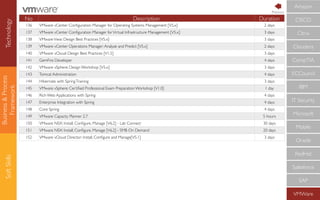 Business&Process
Framework
SoftSkills
No Description Duration
136 VMware vCenter Conﬁguration Manager for Operating Systems Management [V5.x] 2 days
137 VMware vCenter Conﬁguration Manager forVirtual Infrastructure Management [V5.x] 3 days
138 VMwareView: Design Best Practices [V5.x] 3 days
139 VMware vCenter Operations Manager:Analyze and Predict [V5.x] 2 days
140 VMware vCloud: Design Best Practices [V1.5] 3 days
141 GemFire Developer 4 days
142 VMware vSphere: Design Workshop [V5.x] 3 days
143 Tomcat Administration 4 days
144 Hibernate with SpringTraining 3 days
145 VMware vSphere: Certiﬁed Professional Exam Preparation Workshop [V1.0] 1 day
146 Rich Web Applications with Spring 4 days
147 Enterprise Integration with Spring 4 days
148 Core Spring 4 days
149 VMware Capacity Planner 2.7 5 hours
150 VMware NSX: Install, Conﬁgure, Manage [V6.2] - Lab Connect 30 days
151 VMware NSX: Install, Conﬁgure, Manage [V6.2] - SMB On Demand 20 days
152 VMware vCloud Director: Install, Conﬁgure and Manage[V5.1] 3 days
CompTIA
IBM
IT Security
Microsoft
Mobile
Oracle
RedHat
Salesforce
SAP
VMWare
ECCouncil
Cloudera
CISCO
Citrix
AmazonTechnology Previous
 