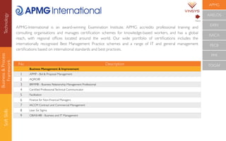APMG
AXELOS
EXIN
ISACA
PECB
PMI
TOGAF
Business&Process
Framework
SoftSkills
No Description
Business Management & Improvement
1 APMP - Bid & Proposal Management
2 AQRO®
3 BRMP® - Business Relationship Management Professional
4 Certiﬁed ProfessionalTechnical Communicator
5 Facilitation
6 Finance for Non-Financial Managers
7 IACCM Contract and Commercial Management
8 Lean Six Sigma
9 OBASHI® - Business and IT Management
APMG-International is an award-winning  Examination Institute. APMG accredits professional training and
consulting organisations and manages certiﬁcation schemes for knowledge-based workers, and has a global
reach, with  regional ofﬁces located around the world. Our wide portfolio of certiﬁcations includes the
internationally recognised Best Management Practice schemes and a range of IT and general management
certiﬁcations based on international standards and best practices.
Next
Technology
 