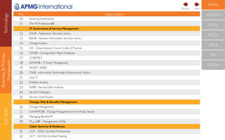 APMG
AXELOS
EXIN
ISACA
PECB
PMI
TOGAF
Business&Process
Framework
SoftSkills
No Description
10 Sourcing Governance
11 The PS Professional®
IT Governance & Service Management
12 ASL® - Application Services Library
13 BiSL® - Business information Services Library
14 Change Analyst
15 CIF - Cloud Industry Forum Code of Practice
16 CMDB - Conﬁguration Mgmt Database
17 COBIT® 5
18 IAITAM® - IT Asset Management
19 ISO/IEC 20000
20 ITIL® - InformationTechnology Infrastructure Library
21 Lean IT
22 Problem Analyst
23 SDI® - Service Desk Institute
24 Service Catalogue
25 Service Level Analyst
Change, Risk & Beneﬁts Management
26 Change Management
2 CHAMPS2® - Change Management in the Public Sector
28 Managing Beneﬁts™
29 M_o_R® - Management of Risk
Cyber Security & Resilience
31 CCP - CESG Certiﬁed Professional
32 GCT - GCHQ CertiﬁedTraining
NextPrevious
Technology
 