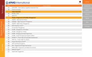 APMG
AXELOS
EXIN
ISACA
PECB
PMI
TOGAF
Business&Process
Framework
SoftSkills
No Description
33 CDCAT® - Cyber Defence Capability AssessmentTool
34 Cloud Computing
Cyber Essentials
35 ISO/IEC 27001
36 RESILIA™
Project, Programme & Portfolio Management
37 AgileBA - Agile Business Analysis
38 AgilePgM - Agile Programme Management
39 AgilePM - Agile Project Management
40 Better Business Cases™
41 EarnedValue Management
42 MoP® - Management of Portfolios
43 MoV® - Management ofValue
44 MSP® - Managing Successful Programmes
45 P3O® - Project & Programme Support Ofﬁces
46 PM4SD™ - Project Mgmt & Sustainable Development
47 PMD Pro - Project Mgmt for NGOs
48 Project Planning & Control™
49 PPM Certiﬁcate & Diploma
50 PPS - Programme & Project Sponsorship
51 PRINCE2® - Projects IN Controlled Environments
52 PRINCE2 Agile™
53 Stakeholder Engagement
Technology Previous
 