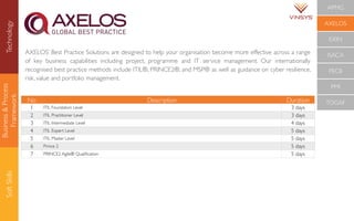 Business&Process
Framework
SoftSkills
No Description Duration
1 ITIL Foundation Level 3 days
2 ITIL Practitioner Level 3 days
3 ITIL Intermediate Level 4 days
4 ITIL Expert Level 5 days
5 ITIL Master Level 5 days
6 Prince 2 5 days
7 PRINCE2 Agile® Qualiﬁcation 5 days
AXELOS’ Best Practice Solutions are designed to help your organisation become more effective across a range
of key business capabilities including project, programme and IT service management. Our internationally
recognised best practice methods include ITIL®, PRINCE2®, and MSP® as well as guidance on cyber resilience,
risk, value and portfolio management.
APMG
AXELOS
EXIN
ISACA
PECB
PMI
TOGAF
Technology
 