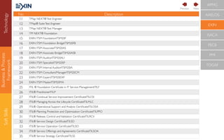 Business&Process
Framework
SoftSkills
No Description
11 TMap NEXT®Test Engineer
12 TMap® SuiteTest Engineer
13 TMap NEXT®Test Manager
14 TPI NEXT® Foundation
15 EXIN ITSM FoundationITSM20F
16 EXIN ITSM Foundation BridgeITSM20FB
17 EXIN ITSM AssociateITSM20AS
18 EXIN ITSM Associate BridgeITSM20ASB
19 EXIN ITSM AuditorITSM20AU
20 EXIN ITSM SpecialistITSM20SP
21 EXIN ITSM Internal AuditorITSM20IA
22 EXIN ITSM Consultant/ManagerITSM20CM
23 EXIN ITSM ExpertITSM20EXP
24 EXIN ITSM MasterITSM20MA
25 ITIL ® Foundation Certiﬁcate in IT Service ManagementITILF
26 ITIL® PractitionerITILP
27 ITIL® Continual Service Improvement CertiﬁcateITILCSI
28 ITIL® Managing Across the Lifecycle CertiﬁcateITILMLC
29 ITIL® Operational Support and Analysis CertiﬁcateITILOSA
30 ITIL® Planning, Protection and Optimization CertiﬁcateITILPPO
31 ITIL® Release, Control andValidation CertiﬁcateITILRCV
32 ITIL® Service Design CertiﬁcateITILSD
33 ITIL® Service Operation CertiﬁcateITILSO
34 ITIL® Service Offerings and Agreements CertiﬁcateITILSOA
35 ITIL® Service Strategy CertiﬁcateITILSS
APMG
AXELOS
EXIN
ISACA
PECB
PMI
TOGAF
NextPrevious
Technology
 