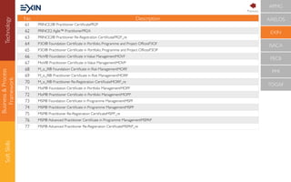 Business&Process
Framework
SoftSkills
No Description
61 PRINCE2® Practitioner CertiﬁcatePR2P
62 PRINCE2 Agile™ PractitionerPR2A
63 PRINCE2® Practitioner Re-Registration CertiﬁcatePR2P_re
64 P3O® Foundation Certiﬁcate in Portfolio, Programme and Project OfﬁcesP3OF
65 P3O® Practitioner Certiﬁcate in Portfolio, Programme and Project OfﬁcesP3OP
66 MoV® Foundation Certiﬁcate inValue ManagementMOVF
67 MoV® Practitioner Certiﬁcate inValue ManagementMOVP
68 M_o_R® Foundation Certiﬁcate in Risk ManagementMORF
69 M_o_R® Practitioner Certiﬁcate in Risk ManagementMORP
70 M_o_R® Practitioner Re-Registration CertiﬁcateMORP_re
71 MoP® Foundation Certiﬁcate in Portfolio ManagementMOPF
72 MoP® Practitioner Certiﬁcate in Portfolio ManagementMOPP
73 MSP® Foundation Certiﬁcate in Programme ManagementMSPF
74 MSP® Practitioner Certiﬁcate in Programme ManagementMSPP
75 MSP® Practitioner Re-Registration CertiﬁcateMSPP_re
76 MSP® Advanced Practitioner Certiﬁcate in Programme ManagementMSPAP
77 MSP® Advanced Practitioner Re-Registration CertiﬁcateMSPAP_re
APMG
AXELOS
EXIN
ISACA
PECB
PMI
TOGAF
Technology Previous
 