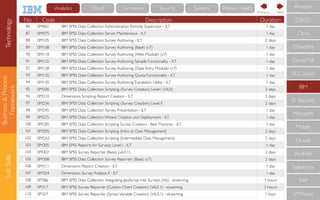 Business&Process
Framework
SoftSkills
No Code Description Duration
86 0M065 IBM SPSS Data Collection Administration Remote Supervisor - ILT 1 day
87 0M075 IBM SPSS Data Collection Server Maintenance - ILT 1 day
88 0M105 IBM SPSS Data Collection Survey Authoring - ILT 2 days
89 0M108 IBM SPSS Data Collection Survey Authoring (Base) (v7) 1 day
90 0M118 IBM SPSS Data Collection Survey Authoring (Web Module) (v7) 1 day
91 0M125 IBM SPSS Data Collection Survey Authoring Sample Functionality - ILT 1 day
92 0M128 IBM SPSS Data Collection Survey Authoring (Data Entry Module) (v7) 1 day
93 0M135 IBM SPSS Data Collection Survey Authoring Quota Functionality - ILT 1 day
94 0M145 IBM SPSS Data Collection Survey AuthoringTranslation Utility - ILT 1 day
95 0M206 IBM SPSS Data Collection Scripting: (Survey Creation) Level I (V6.0) 2 days
96 0M210 Dimensions Scripting: Report Creation - ILT 2 days
97 0M236 IBM SPSS Data Collection Scripting: (Survey Creation) Level II 2 days
98 0M245 IBM SPSS Data Collection Survey Presentation - ILT 1 day
99 0M275 IBM SPSS Data Collection Wizard Creation and Deployment - ILT 1 day
100 0M285 IBM SPSS Data Collection Scripting Survey Creation - Best Practices - ILT 1 day
101 0M295 IBM SPSS Data Collection Scripting (Intro to Data Management) 2 days
102 0M2A5 IBM SPSS Data Collection Scripting (Intermediate Data Management) 2 days
103 0M305 IBM SPSS Reports for Surveys: Level I - ILT 1 day
104 0M307 IBM SPSS Survey Reporter (Base) (v6.0.1) 2 days
105 0M308 IBM SPSS Data Collection Survey Reporter (Base) (v7) 2 days
106 0M311 Dimensions Report Creation - ILT 1 day
107 0M324 Dimensions Survey Analysis II - ILT 1 day
108 0P2B6 IBM SPSS Data Collection: Integrating JavaScript into Surveys (V6) - eLearning 3 hours
109 0P317 IBM SPSS Survey Reporter (Custom Chart Creation) (V6.0.1) - eLearning 2 hours
110 0P327 IBM SPSS Survey Reporter (SyntaxVariable Creation) (V6.0.1) - eLearning 1 hour
CompTIA
IBM
IT Security
Microsoft
Mobile
Oracle
RedHat
Salesforce
SAP
VMWare
ECCouncil
Cloudera
CISCO
Citrix
Amazon
NextPrevious
Technology Cloud Commerce Security Systems Watson HealthAnalytics
 