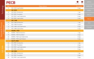 Business&Process
Framework
SoftSkills
No Description Duration
9 ISO 13053 Lead Auditor 5 days
ISO 30301
10 ISO 30301 Introduction 1 day
11 ISO 30301 Foundation 2 days
12 ISO 30301 Lead Implementer 5 days
13 ISO 30301 Lead Auditor 5 days
ISO 13485
14 ISO 13485 Introduction 1 day
15 ISO 13485 Foundation 2 days
16 ISO 13485 Lead Implementer 5 days
17 ISO 13485 Lead Audtior 5 days
ISO/IEC 17025
18 ISO/IEC 17025 Introduction 1 day
19 ISO/IEC 17025 Foundation 2 days
20 ISO/IEC 17025 Lead Implementer 5 days
21 ISO/IEC 17025 Lead Assessor 5 days
ISO/TS 29001
22 ISO 29001 Introduction 1 day
23 ISO 29001 Foundation 2 days
24 ISO 29001 Lead Implementer 5 days
25 ISO 29001 Lead Auditor 5 days
ISO 39001
26 ISO 39001 Introduction 1 day
27 ISO 39001 Foundation 2 days
28 ISO 39001 Lead Implementer 5 days
APMG
AXELOS
EXIN
ISACA
PECB
PMI
TOGAF
NextPrevious
Technology
 
