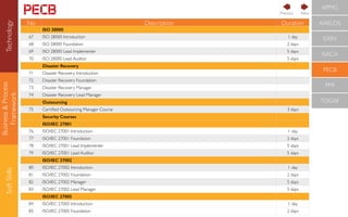 Business&Process
Framework
SoftSkills APMG
AXELOS
EXIN
ISACA
PECB
PMI
TOGAF
NextPrevious
Technology
No Description Duration
ISO 28000
67 ISO 28000 Introduction 1 day
68 ISO 28000 Foundation 2 days
69 ISO 28000 Lead Implementer 5 days
70 ISO 28000 Lead Auditor 5 days
Disaster Recovery
71 Disaster Recovery Introduction
72 Disaster Recovery Foundation
73 Disaster Recovery Manager
74 Disaster Recovery Lead Manager
Outsourcing
75 Certiﬁed Outsourcing Manager Course 3 days
Security Courses
ISO/IEC 27001
76 ISO/IEC 27001 Introduction 1 day
77 ISO/IEC 27001 Foundation 2 days
78 ISO/IEC 27001 Lead Implementer 5 days
79 ISO/IEC 27001 Lead Auditor 5 days
ISO/IEC 27002
80 ISO/IEC 27002 Introduction 1 day
81 ISO/IEC 27002 Foundation 2 days
82 ISO/IEC 27002 Manager 5 days
83 ISO/IEC 27002 Lead Manager 5 days
ISO/IEC 27005
84 ISO/IEC 27005 Introduction 1 day
85 ISO/IEC 27005 Foundation 2 days
 