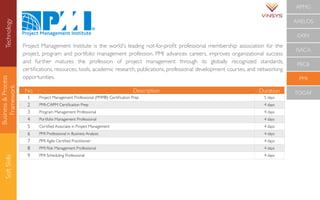 Business&Process
Framework
SoftSkills
No Description Duration
1 Project Management Professional (PMP®) Certiﬁcation Prep 5 days
2 PMI-CAPM Certiﬁcation Prep 4 days
3 Program Management Professional 4 days
4 Portfolio Management Professional 4 days
5 Certiﬁed Associate in Project Management 4 days
6 PMI Professional in Business Analysis 4 days
7 PMI Agile Certiﬁed Practitioner 4 days
8 PMI Risk Management Professional 4 days
9 PMI Scheduling Professional 4 days
Project Management Institute is the world's leading not-for-proﬁt professional membership association for the
project, program and portfolio management profession. PMI advances careers, improves organizational success
and further matures the profession of project management through its globally recognized standards,
certiﬁcations, resources, tools, academic research, publications, professional development courses, and networking
opportunities.
APMG
AXELOS
EXIN
ISACA
PECB
PMI
TOGAF
Technology
 