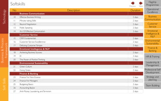 Business&Process
Framework
SoftSkills Softskills
No Description Duration
Business Communication
10 Effective Business Writing 2 days
11 Minutes taking Skills 2 days
12 Beyond Negotiation 2 days
13 Public Speaking 2 days
14 Art Of Effective Comunication 2 days
Customer Service
15 CRM Fundamentals 2 days
16 Customer Service Excellenmce 2 days
17 Defusing CustomerTemper 2 days
Emotional Intellegence & NLP
18 Achieving Business Success 2 days
19 EI 2 days
20 The Power of PositiveThinking 2 days
Environmental Sustainability
21 Green Culture 2 days
22 Going Green 2 days
Finance & Banking
23 Finance For Non-Finance 2 days
24 Finance For Managers 2 days
25 Budgeting Basics 2 days
26 Accounting Basice 2 days
27 Anti-Money Laundering andTerrorism 2 days
NextPrevious
Flagship
Programmes
Operational
Excellence
Business
Communication
Customer
Service
Emotional
Intelligence &
NLP
Environmental
Sustainability
Finance &
Banking
HR &Training
Leadership &
Management
Professional Self
Development
Strategy and
planning
Team Building
Technology
 