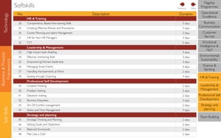 Business&Process
Framework
SoftSkills Softskills
No Description Duration
HR & Training
28 Compentency Based Interviewing Skills 3 days
29 Creating Effective Policies and Procedures 3 days
30 Career Planning and talent Management 2 days
31 HR for Non HR Managers 3 days
32 TTT 5 days
Leadership & Management
33 High Impact team Building 4 days
34 Effective mentoring Skills 3 days
35 Empowering Women leadership 3 days
36 Managing Great Events 4 days
37 Handling Harrasements at Work 2 days
38 leading through Coaching 4 days
Professional Self Development
39 CreativeThinking 2 days
40 Problem Solving 3 days
41 Decesion making 2 days
42 Business Etiquettes 3 days
43 Art Of Conﬂict management 2 days
44 Stress andTime Management 3 days
Strategy and planning
45 StrategicThinking and Planning 2 days
46 Setting Goals and Objectives 2 days
47 Balanced Scorecards 2 days
48 Plan Like a Chef 2 days
NextPrevious
Flagship
Programmes
Operational
Excellence
Business
Communication
Customer
Service
Emotional
Intelligence &
NLP
Environmental
Sustainability
Finance &
Banking
HR &Training
Leadership &
Management
Professional Self
Development
Strategy and
planning
Team Building
Technology
 