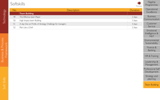 Business&Process
Framework
SoftSkills Softskills
No Description Duration
Team Building
49 The Effective team Player 2 days
50 High Impact team Building 3 days
51 A day Out onThrills--A Strategy Challenge for managers 3 days
52 Plan Like a Chef 2 days
Flagship
Programmes
Operational
Excellence
Business
Communication
Customer
Service
Emotional
Intelligence &
NLP
Environmental
Sustainability
Finance &
Banking
HR &Training
Leadership &
Management
Professional Self
Development
Strategy and
planning
Team Building
Technology Previous
 