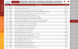 Business&Process
Framework
SoftSkills
No Code Description Duration
136 0Q308 IBM SPSS Data Collection Survey Reporter (Base) (v7) SPVC 2 days
137 0Q311 Dimensions Report Creation SPVC 1 day
138 0S004 Introduction to IBM SPSS Collaboration and Deployment Services (v6) 2 days
139 0V002 IBM SPSS Collaboration and Deployment Services - Content Management - eLearning 8 hours
140 0V092 IBM SPSS Collaboration and Deployment Services - Automation - eLearning 8 hours
141 0V100 IBM SPSS Modeler Advantage and Rules Management 1 day
142 0V101 IBM SPSS Modeler Advantage and Rules Management (v7) WBT 1 day
143 0V110 IBM SPSS Decision Management for Claims and Rules Management 1 day
144 0V120 IBM SPSS Decision Management for Customer Interactions and Rules Management 1 day
145 0W004 Introduction to IBM SPSS Collaboration and Deployment Services (v6) SPVC 2 days
146 0W050 PES Overview and PEMTour - On Demand Recording 1 day
147 0W060 PES - Content Management - On Demand Recording 1 day
148 0W070 PES - Jobs and Scheduling - On Demand Recording 1 day
149 0W080 PES - SPSS Integration - On Demand Recording 1 day
150 1K110 IBM Cognos Disclosure Management (v10.2) 3 days
151 1O160 Using IBM OpenPages (v6.0) - eLearning 3 hours
152 1O162 IBM OpenPages:Administration (v6.0) (single user) - eLearning 1 day
153 1O166 IBM OpenPages:What's New (v6.0) - eLearning 2 hours
154 1O168 IBM OpenPages CoreTeam Fundamentals (v6.0) - eLearning 2 hours
155 1O201 IBM OpenPages:Administration (v7.0) 3 days
156 1O202 IBM OpenPages: Report Authoring (v7.0) 4 days
157 1O205 IBM OpenPages: CoreTeam Fundamentals (v7.0) 1 day
158 1O251 IBM OpenPages:Administration (v7.0) SPVC 3 days
159 1O252 IBM OpenPages: Report Authoring (v7.0) SPVC 4 days
160 1O255 IBM OpenPages: CoreTeam Fundamentals (v7.0) SPVC 1 day
CompTIA
IBM
IT Security
Microsoft
Mobile
Oracle
RedHat
Salesforce
SAP
VMWare
ECCouncil
Cloudera
CISCO
Citrix
Amazon
NextPrevious
Technology Cloud Commerce Security Systems Watson HealthAnalytics
 