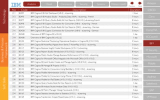 Business&Process
Framework
SoftSkills
No Code Description Duration
211 B2497 IBM Cognos 8 BI Go! Dashboard (V8.4) - eLearning 1 hour
212 B24F0 IBM Cognos 8 BI Analysis Studio - Analyzing Data (V8.4) - eLearning - French 7 hours
213 B24F7 IBM Cognos 8 BI Query Studio: Build Ad Hoc Reports (V8.4/10.1)-eLearning-French 8 hours
214 B24F8 IBM Cognos 8 BI Cognos Connection for Consumers (V8.4) - eLearning - French 3 hours
215 B24G7 IBM Cognos 8 BI Query Studio: Build Ad Hoc Reports (V8.4) - eLearning - German 8 hours
216 B24G8 IBM Cognos 8 BI Cognos Connection for Consumers (V8.4) - eLearning - German 3 hours
217 B2A08 Overview of IBM Cognos BI (v10.2.2) 1 day
218 B5A08 Overview of IBM Cognos BI (v10.2.2) 1 day
219 B5102 IBM Cognos Real-time Monitoring: Operational Analytics in Cognos BI (V10.1/10.2) 2 hours
220 B5111 IBM Cognos BI PowerPlay Migrate from Series 7 PowerPlay (V10.1) - eLearning 3 hours
221 B5117 IBM Cognos Business Insight: Create Workspaces (V10.1.1)-eLearning 3 hours
222 B5125 IBM Cognos Report Studio: Introduction (V10.1/10.2) - eLearning 8 hours
223 B5129 IBM Cognos Metric Studio: Manage Business Performance (V10.1/10.2) - eLearning 3 hours
224 B5130 IBM Cognos for Microsoft Ofﬁce: Integrate with Microsoft Ofﬁce (V10.1/10.2) 3 hours
225 B5131 IBM Cognos BI Event Studio: Create and Manage Agents (V8.4/10.2) - eLearning 3 hours
226 B5132 IBM Cognos BI: Manage BI Projects (V10.1) 2 days
227 B5142 IBM Cognos Mobile for Consumers Using BlackBerry (V10.1/10.2) - eLearning 3 hours
228 B5143 IBM Cognos Mobile Administration (V10.1) - eLearning 2 hours
229 B5146 IBM Cognos Mobile for Consumers Using iPhone (V10.1/10.2) - eLearning 2 hours
230 B5147 IBM Cognos Mobile for iPadTablets (V10.1.1/10.2) - eLearning 2 hours
231 B5150 IBM Cognos Query Studio: Build Ad Hoc Reports (v10.1/10.2) 1 day
232 B5151 IBM Cognos BI Analysis Studio:Analyze Data (V10.1/10.2) 1 day
233 B5157 IBM Cognos BI Metric Manager: Design Scorecards (V10.1) 3 days
234 B5167 IBM Cognos Statistics: Introduction to Statistics (V10.1) - eLearning 3 hours
235 B5169 IBM CognosTransformer: Create PowerCubes (V10.1) - eLearning 3 hours
CompTIA
IBM
IT Security
Microsoft
Mobile
Oracle
RedHat
Salesforce
SAP
VMWare
ECCouncil
Cloudera
CISCO
Citrix
Amazon
NextPrevious
Technology Cloud Commerce Security Systems Watson HealthAnalytics
 
