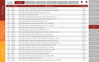 Business&Process
Framework
SoftSkills
No Code Description Duration
261 B5259 IBM Cognos Report Studio:Author Professional Reports Advanced (V10.2) 2 days
262 B5261 IBM Cognos Report Studio:Author Reports with Multidimensional Data (v10.2) 2 days
263 B5263 IBM Cognos Cube Designer: Design Dynamic Cubes (v10.2) 2 days
264 B5270 Essentials for IBM Cognos BI (V10.2) 5 days
265 B5280 IBM Cognos Data Manager: Build Data Marts with Enterprise Data (v10.2) 5 days
266 B5281 IBM Cognos Workspace Advanced:Author Self-Service Reports (v10.2) 2 days
267 B5282 IBM CognosTransformer: Design OLAP Models (v10.2) 4 days
268 B5283 IBM Cognos Workspace Advanced: Introduction (V10.2) - eLearning 8 hours
269 B5284 IBM Cognos Workspace Advanced: Intermediate (V10.2) - eLearning 8 hours
270 B5288 IBM Cognos BI for Consumers (V10.2) - eLearning 2 hours
271 B5298 IBM Cognos Report Studio:Author Active Reports (V10.2) 1 day
272 B52F0 IBM Cognos BI Analysis Studio:Analyze Data (v10.1/10.2) - eLearning - French 8 hours
273 B5A17 IBM Cognos Workspace: Create Workspaces (v10.2.2) eLearning 5 hours
274 B5A52 IBM Cognos Framework Manager: Design Metadata Models (v10.2.2) 5 days
275 B5A58 IBM Cognos Report Studio:Author Professional Reports Fundamentals (v10.2.2) 3 days
276 B5A59 IBM Cognos Report Studio:Author Professional Reports Advanced (v10.2.2) 2 days
277 B5A61 IBM Cognos Report Studio:Author Reports with Multidimensional Data (v10.2.2) 2 days
278 B5A81 IBM Cognos Workspace Advanced:Author Self-Service Reports (v10.2.2) 2 days
279 B5A83 IBM Cognos Workspace Advanced: Introduction(V10.2.2) - eLearning 8 hours
280 B5A84 IBM Cognos Workspace Advanced: Intermediate (V10.2.2) - eLearning 7 hours
281 J0021 IBM Cognos Express: Manage IBM Cognos Express (V9.0) SPVC 1 day
282 J0102 IBM CognosTM1: Design and Develop Models (V9.5) SPVC 5 days
283 J0105 IBM CognosTM1:Administer theTechnical Environment (V9.5) SPVC 2 days
284 J0107 IBM CognosTM1:Analyze Data (V9.5) SPVC 3 days
285 J0108 IBM CognosTM1: Manage Planning Applications for ExistingTM1 Users (V9.5) SPVC 1 day
CompTIA
IBM
IT Security
Microsoft
Mobile
Oracle
RedHat
Salesforce
SAP
VMWare
ECCouncil
Cloudera
CISCO
Citrix
Amazon
NextPrevious
Technology Cloud Commerce Security Systems Watson HealthAnalytics
 