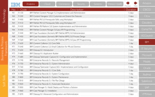 Business&Process
Framework
SoftSkills
No Code Description Duration
461 F1150 IBM FileNet Content Manager 5.2: Implementation and Administration 5 days
462 F1200 IBM Content Navigator 2.0.2: Customize and Extend the Features 3 days
463 F1400 IBM FileNet P8 5.0: Prerequisite Skills using Workplace 2 days
464 F1410 IBM FileNet P8 5.0: Prerequisite Skills using Workplace XT 2 days
465 F1420 IBM FileNet P8 Platform 5.0: System Implementation and Administration 5 days
466 F1430 IBM FileNet Content Manager 5.0: Java API Programming 5 days
467 F1440 IBM Case Foundation (formerly IBM FileNet BPM) 5.0:Administration 4 days
468 F1450 IBM Case Foundation (formerly IBM FileNet BPM) 5.0: Process Design 5 days
469 F1560 IBM Case Foundation (formerly IBM FileNet BPM) 5.0: Java API Programming 4 days
470 F1620 IBM Content Collector 2.2: Core Skills 1 day
471 F1640 IBM Content Collector 2.2: Email Collection for P8 and Domino 1 day
472 F1650 IBM Datacap 8.1: Introduction 2 days
473 F1660 IBM Datacap 8.1:Application Builder 2 days
474 F1680 IBM DatacapTaskmaster Capture 8.1: Conﬁguration and Implementation 5 days
475 F1740 IBM Enterprise Records 5.1: Records Management 2 days
476 F1750 IBM Enterprise Records 5.1: System Administration 4 days
477 F1760 IBM DatacapTaskmaster Capture 8.0.1: Implementation and Conﬁguration 5 days
478 F1780 IBM Enterprise Records 5.1: Core Skills 1 day
479 F1790 IBM Enterprise Records 5.1: System Conﬁguration 1 day
480 F1800 IBM Enterprise Records 5.1: System Maintenance 1 day
481 F1810 IBM Enterprise Records 5.1: File Plan Design 1 day
482 F1820 IBM Enterprise Records 5.1:Automate Declaration 1 day
483 F1850 IBM Case Manager 5.1: Build, Deploy, and Monitor a Solution 4 days
484 F1860 IBM Case Manager 5.1: Installation 2 days
485 F1870 IBM Datacap 8.1:Advanced Conﬁguration and Administration 3 days
CompTIA
IBM
IT Security
Microsoft
Mobile
Oracle
RedHat
Salesforce
SAP
VMWare
ECCouncil
Cloudera
CISCO
Citrix
Amazon
NextPrevious
Technology Cloud Commerce Security Systems Watson HealthAnalytics
 