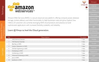 Technology
Business&Process
Framework
SoftSkills
No Description Duration
1 AWSTechnical Essentials 5 days
2 AWS Business Essentials 5 days
3 Big Data on AWS 5 days
4 Systems Operations on AWS 5 days
5 DevOps Engineering on AWS 5 days
6 Developing on AWS 5 days
7 Architecting on AWS 5 days
8 Advanced Architecting on AWS 5 days
9 Java on AWS 3 days
10 JavaScript on AWS 3 days
Amazon Web Services (AWS) is a secure cloud services platform, offering compute power, database
storage, content delivery and other functionality to help businesses scale and grow. Explore how
millions of customers are currently leveraging AWS cloud products and solutions to build
sophisticated applications with increased ﬂexibility, scalability and reliability.
Learn @ Vinsys to lead the Cloud generation.
Cloudera
CISCO
Citrix
Amazon
CompTIA
IBM
IT Security
Microsoft
Mobile
Oracle
RedHat
Salesforce
SAP
VMWare
ECCouncil
Next
 