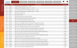 Business&Process
Framework
SoftSkills
No Code Description Duration
761 2Z840 InfoSphere MDM Workbench v11 - SPVC 3 days
762 2Z870 InfoSphere MDM ApplicationToolkit v11.3 - WBT 2 days
763 2Z880 Virtual Module Algorithms for InfoSphere MDM v11 - SPVC 2 days
764 2Z980 Physical Module Algorithms for InfoSphere MDM v11 - SPVC 2 days
765 CE031 DB2 Family Fundamentals 2 days
766 CE121 DB2 SQL Workshop 2 days
767 CE131 DB2 SQL Workshop for Experienced Users 2.5 days
768 CL212 DB2 9 Database Administration Workshop for UNIX 4 days
769 CL213 DB2 10 for LUW: Basic Administration for AIX 4 days
770 CL240 DB2 9 for LUW Multiple Partition DBA Workshop 5 days
771 CL250 DB2 9 for LUW Multiple Partition Environment for Single Partition DBAs 3 days
772 CL2X2 DB2 9 Database Administration Workshop for Linux, UNIX, and Windows 4 days
773 CL2X3 DB2 10 for LUW: Basic Administration for Linux and Windows 4 days
774 CL313 DB2 10.1 for LUW New Features and Database Migration Considerations 2 days
775 CL314 DB2 10.5 for LUW New Features and Database Upgrade Considerations 1 day
776 CL412 DB2 for Linux, UNIX, and Windows PerformanceTuning and Monitoring Workshop 4 days
777 CL413 DB2 for LUW PerformanceTuning and Monitoring Workshop 4 days
778 CL442 DB2 LUW PerformanceTuning and Monitoring for Single and Multiple Partition DBs 5 days
779 CL450 Implementation and Use of DB2 BLU Acceleration 1 day
780 CL462 DB2 9 for LUW Advanced Database Administration for Experts 5 days
781 CL463 DB2 10.5 for LUW Advanced Database Administration with DB2 BLU Acceleration 5 days
782 CL483 DB2 9 for Linux, UNIX, and Windows Quickstart for Experienced Relational DBAs 4 days
783 CL484 DB2 10.1 for Linux, UNIX, and Windows Quickstart for Experienced Relational DBAs 4 days
784 CL485 DB2 10 for Linux, UNIX, and Windows Quickstart for Experienced Relational DBAs 4 days
785 CL492 DB2 9 for LUW Advanced Database Recovery 4 days
CompTIA
IBM
IT Security
Microsoft
Mobile
Oracle
RedHat
Salesforce
SAP
VMWare
ECCouncil
Cloudera
CISCO
Citrix
Amazon
NextPrevious
Technology Cloud Commerce Security Systems Watson HealthAnalytics
 