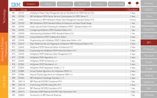 Business&Process
Framework
SoftSkills
No Code Description Duration
861 ZZ310 InfoSphere Master Data Management Server Workbench for MDM Server 9.0.2 3 days
862 ZZ340 IBM InfoSphere MDM Server Service Customization for MDM Server 9 2 days
863 ZZ401 Introduction to IBM InfoSphere Master Data Management Standard EditionV10 5 hours
864 ZZ420 IBM InfoSphere MDM Standard Edition Architecture and Data Model Design 1 day
865 ZZ430 Initial Load and Data Processing for InfoSphere MDM - Standard EditionV10 2 days
866 ZZ440 Conﬁguring InfoSphere MDM Standard EditionV10 1 day
867 ZZ450 Administrating InfoSphere MDM Standard EditionV10 1 day
868 ZZ520 Using InfoSphere MDM Collaborative Edition 3 days
869 ZZ540 Programming with InfoSphere MDM Collaborative Edition v10.1 4 days
870 ZZ610 Data Model and Service Mapping for InfoSphere MDM Advanced EditionV10 3 days
871 ZZ620 InfoSphere MDM Advanced Edition ArchitectureV10 3 days
872 ZZ640 Customizing the InfoSphere MDM Advanced EditionV10 3 days
873 ZZ670 InfoSphere MDM Reference Data ManagementV10 2 days
874 ZZ780 InfoSphere MDM Algorithms v11 3 days
875 ZZ820 InfoSphere MDM Architecture v11 3 days
876 ZZ840 InfoSphere MDM Workbench v11 3 days
877 ZZ870 InfoSphere MDM ApplicationToolkit v11.3 2 days
878 ZZ880 Virtual Module Algorithms for InfoSphere MDM v11 2 days
879 ZZ980 Physical Module Algorithms for InfoSphere MDM v11 2 days
880 KM203 IBM InfoSphere DataStage Essentials v11.3 2 days
881 QN114 IBM Rational DOORS Practitioner,V9.4 1 day
882 QN118 Customizing DOORS Using DXLV9.3 2 days
883 QN164 IBM Rational DOORS Foundation,V9.4 1 day
884 QN171 Essentials of IBM Rational DOORS Next GenerationV5.0 1 day
885 QQ001 Introduction to IBM Rational Rhapsody 1 day
CompTIA
IBM
IT Security
Microsoft
Mobile
Oracle
RedHat
Salesforce
SAP
VMWare
ECCouncil
Cloudera
CISCO
Citrix
Amazon
NextPrevious
Technology Cloud Commerce Security Systems Watson HealthAnalytics
 