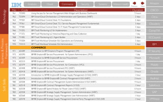 Business&Process
Framework
SoftSkills
No Code Description Duration
961 TOS90 Using the Jazz for Service Management Web Widget with Business Dashboards 5 hours
962 TOS94 IBM SmartCloud Orchestrator 2.3 Administration and Operations (WBT) 2 days
963 TP350 IBM SmartCloud Control Desk 7.5 Foundations 2 days
964 TP361 IBM SmartCloud Control Desk 7.5.1 Service Request Management Fundamentals 3 days
965 TP380 IBM SmartCloud Control Desk 7.5 IT Asset Management Fundamentals 3 days
966 TV355 IBMTivoli Monitoring 6.3 for Implementers 3 days
967 TT372 IBMTivoli Monitoring 6.2 Historical Reporting and Data Collection 1 day
968 TV382 IBMTivoli Monitoring 6.2.1 Agent Builder 2 days
969 TX304 IBMTivoli Workload Scheduler 8.6 Operations and Scheduling 3 days
970 TX314 IBMTivoli Workload Scheduler 8.6 Administration 2 days
COMMERCE
971 6D289 Introduction to IBM Emptoris Program Management (V9) 4 hours
972 6D290 IBM® Emptoris® Service Procurement for System Administrators (V9.2) 1 day
973 6D309 Introduction to IBM® Emptoris® Service Procurement 3 hours
974 6D310 IBM® Emptoris® Service Procurement 1 day
975 6D379 IBM® Emptoris® Service Procurement for Contractors (V9.2) 2 hours
976 6D408 IBM® Emptoris® Service ProcurementV9.5 (WBT) 4 hours
977 6D418 IBM® Emptoris® Service Procurement for System Administrators (WBT) 3 hours
978 6D438 Introduction to IBM® Emptoris® Strategic Supply Management (V10.0) (WBT) 1 hour
979 6D478 Introduction to IBM® Emptoris® Contract ManagementV10.0 (WBT) 2 hours
980 6D508 IBM® Emptoris® Contract Management System AdministrationV10.0 (WBT) 4 hours
981 6D518 IBM® Emptoris® Contract Management Reports (V10.0) 1 hour
982 6D538 IBM® Emptoris® Spend Analysis for Power UsersV10.0.2 (WBT) 6 hours
983 6D558 IBM® Emptoris® Strategic Supply Management System Administration (WBT) 2 hours
984 6D568 IBM® Emptoris® Strategic Supply Management User Administration (WBT) 1 hour
985 6D578 IBM® Emptoris® Strategic Supply Management External Party ManagementV10.0 (WB 1 hour
CompTIA
IBM
IT Security
Microsoft
Mobile
Oracle
RedHat
Salesforce
SAP
VMWare
ECCouncil
Cloudera
CISCO
Citrix
Amazon
NextPrevious
Technology Cloud Commerce Security Systems Watson HealthAnalytics
 
