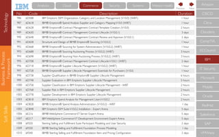 Business&Process
Framework
SoftSkills
No Code Description Duration
986 6D588 IBM Emptoris SSM Organization, Category and Location Management (V10.0) (WBT) 1 hour
987 6D618 IBM® Emptoris® Spend Analysis Supplier and Category MappingV10.0 (WBT) 1 hour
988 6D628 IBM® Emptoris® Contract Management ContractTemplate Creation (V10.0) 2 hours
989 6D630 IBM® Emptoris® Contract Management Contract Lifecycle (V10.0.1) 3 days
990 6D648 IBM® Emptoris® Contract Management Contract Review and Approve (V10.0.1) 2 days
991 6D658 Structure and Design of IBM® Emptoris® Sourcing (V10.0.2) 1 hour
992 6D668 IBM® Emptoris® Sourcing for System Administrators (V10.0.2) (WBT) 1 hour
993 6D688 IBM® Emptoris® Sourcing Auctioning Process (V10.0.2) (WBT) 3 hours
994 6D698 IBM® Emptoris® Sourcing Non Auctioning Process (V10.0.2) (WBT) 3 hours
995 6D708 IBM® Emptoris® Contract Management Contract LifecycleV10.0.1 (WBT) 2 days
996 6D718 IBM® Emptoris® Supplier Lifecycle Management (V10.0.2) (WBT) 1 hour
997 6D728 IBM® Emptoris® Supplier Lifecycle Management Essentials for Purchasers (V10.0. 1 hour
998 6D738 Supplier Qualiﬁcation in IBM® Emptoris® Supplier Lifecycle Management 6 hours
999 6D748 Supplier Evaluation in IBM Emptoris Supplier Lifecycle Management 5 hours
1000 6D758 Supplier Classiﬁcation in IBM Emptoris Supplier Lifecycle Management - WBT 2 hours
1001 6D768 Supplier Risk in IBM Emptoris Supplier Lifecycle Management 2 hours
1002 6D778 Supplier Development in IBM Emptoris Supplier Lifecycle Management 2 hours
1003 6D818 IBM Emptoris Spend Analysis for Management UsersV10.0.2 2 hours
1004 6D828 IBM® Emptoris® Spend Analysis Administration (V10.0.2) - WBT 1 day
1005 6D848 IBM Emptoris SSM SuiteV10.0.2 Installation - Expert Arena 5 days
1006 6E216 IBM® WebSphere CommerceV7 Server Expert Arena 5 days
1007 6E217 IBM WebSphere CommerceV7 Development Environment Expert Arena 5 days
1008 6F020 Sterling Selling and Fulﬁllment Suite Participant Modeling and User Security 2 days
1009 6F030 IBM® Sterling Selling and Fulﬁllment Foundation Process Modeling 1 day
1010 6F040 IBM® Sterling Selling and Fulﬁllment Foundation Item and Pricing Conﬁguration 2 days
CompTIA
IBM
IT Security
Microsoft
Mobile
Oracle
RedHat
Salesforce
SAP
VMWare
ECCouncil
Cloudera
CISCO
Citrix
Amazon
NextPrevious
Technology Cloud Commerce Security Systems Watson HealthAnalytics
 
