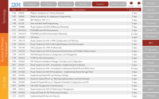 Business&Process
Framework
SoftSkills
No Code Description Duration
1186 H0520 Platform Symphony 6.1 Admin Advanced 2 days
1187 H0620 Platform Symphony 6.1 Application Programming 3 days
1188 H0800 IBM Platform HPC 4.1.1 4 days
1189 AL320 Korn and Bash Shell Programming 5 days
1190 AN080 Power Systems and AIX Differences Workshop 3 days
1191 AN1010 POWER8 and AIX Enhancements 2 days
1192 AN1010 POWER8 and AIX Enhancements Workshop 2.5 days
1193 AN100 AIX Basics 4 days
1194 AN110 Power Systems for AIX I: LPAR Conﬁguration and Planning 3 days
1195 AN120 Power Systems for AIX II:AIX Implementation and Administration 5 days
1196 AN140 AIX Jumpstart for UNIX Professionals 5 days
1197 AN150 Power Systems for AIX III:Advanced Administration and Problem Determination 5 days
1198 AN170 AIX Workload Partitions: Conﬁguration and Management 4 days
1199 AN210 TCPIP for AIX Administrators 4 days
1200 AN220 AIX Network Installation Manager: Concepts and Conﬁguration 2 days
1201 AN301 Power Systems for AIX -Virtualization I: ImplementingVirtualization 5 days
1202 AN310 Power Systems for AIX -Virtualization II:Advanced PowerVM and Performance 4.5 days
1203 AN320 Power Systems for AIX III:Virtualization - Implementing Shared Storage Pools 3 days
1204 AN330 Implementing PowerVM Live Partition Mobility 3 days
1205 AN410 PowerHA SystemMirror 6.1 Planning, Implementation and Administration 5 days
1206 AN420 PowerHA SystemMirror 6.1 Migration, Extended Conﬁguration and PD 5 days
1207 AN490 AIX SAN Management I:Administration 2 days
1208 AN510 Power Systems for AIX IV: Performance Management 5 days
1209 AN520 AdvancedTools for AIX Performance Analysis 4 days
1210 AN570 Implementing AIX Security Features 5 days
CompTIA
IBM
IT Security
Microsoft
Mobile
Oracle
RedHat
Salesforce
SAP
VMWare
ECCouncil
Cloudera
CISCO
Citrix
Amazon
NextPrevious
Technology Cloud Commerce Security Systems Watson HealthAnalytics
 