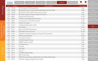 Business&Process
Framework
SoftSkills
No Code Description Duration
1286 NGT61 IBM Flex SystemV7000 Storage Node 3 days
1287 NGTB1 IBM PureFlex Systems Fundamentals & Implementation Services (5 Day) 5 days
1288 NGTB2 IBM PureFlex Systems Implementation Services (2 Day) 2 days
1289 XTR21 IBM System Storage Connectivity Options for System x 2 days
1290 BE870 Effective RACF Administration 4.5 days
1291 CB695 TCP/IP for z/OS Implementation Workshop 5 days
1292 ES050 An Introduction to the z/OS Environment 2 days
1293 ES070 z/OS JCL and Utilities 4.5 days
1294 ES10A Fundamental System Skills in Z/OS 5 days
1295 ES155 z/OS Facilities 4.5 days
1296 ES191 Basics of z/OS RACF Administration 4.5 days
1297 ES200 z/OS System Services Structure 4.5 days
1298 ES240 IBM System z Hardware Management Console (HMC) Operations 2 days
1299 ES261 SMP/E for z/OS Workshop 4.5 days
1300 ES270 z/OS System Operators 3 days
1301 ES281 z/OS JES2 OperatorTraining 2 days
1302 ES311 COBOL Programming Basic 4 days
1303 ES312 PL/I Programming 4 days
1304 ES313 z/OS Basic 4 days
1305 ES314 z/OS Utility 4 days
1306 ES315 z/OS JCL 4 days
1307 ES316 TSO (ISPF) Operation Basic 4 days
1308 ES317 REXX Programming 4 days
1309 ES328 FICON Planning, Operation, Implementation and Problem Determination 3 days
1310 ES340 Assembler Language Coding Workshop (copied) 5 days
CompTIA
IBM
IT Security
Microsoft
Mobile
Oracle
RedHat
Salesforce
SAP
VMWare
ECCouncil
Cloudera
CISCO
Citrix
Amazon
NextPrevious
Technology Cloud Commerce Security Systems Watson HealthAnalytics
 