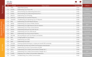 Business&Process
Framework
SoftSkills
CompTIA
IBM
IT Security
Microsoft
Mobile
Oracle
RedHat
Salesforce
SAP
VMWare
ECCouncil
Cloudera
CISCO
Citrix
Amazon
No Code Description Duration
11 DMS Digital Media Systems 3 days
12 CPLMS Implementing Cisco Prime LMS 5 days
13 ICND1 Interconnecting Cisco Networking Devices Part 1 5 days
14 ICND2 Interconnecting Cisco Networking Devices Part 2 5 days
15 ROUTE Implementing Cisco IP Routing 5 days
16 SWITCH Implementing Cisco Switched Networks 5 days
17 TSHOOT Troubleshooting and Maintaining Cisco IP Networks 5 days
18 IINS Implementing Cisco IOS Network Security 5 days
19 SIMOS Implementing Cisco Secure Mobility Solutions 5 days
20 SENSS Implementing Cisco Edge Network Security Solutions 5 days
21 SITCS Implementing CiscoThreat Control Solutions 5 days
22 SASAA Implementing Advanced Cisco ASA Security 5 days
23 SASAC Implementing Core Cisco ASA Security 5 days
24 SISAS Implementing Cisco Secure Access Solutions 5 days
25 SECURE Securing Networks with Cisco Routers and Switches 5 days
26 BGP Conﬁguring BGP on Cisco Routers 5 days
27 MPLS Implementing Cisco MPLS 5 days
28 QoS Implementing Cisco QoS 5 days
29 UCCXA Covering advanced techniques in scripting and overall CRS Functionality 4 days
30 ICOMM Introducing CiscoVoice and Uniﬁed Communications Administration 5 days
31 CVOICE Implementing CiscoVoice Communications & QOS 5 days
32 CIPT1 Implementing Cisco Uniﬁed Communications Manager Part 1 5 days
33 CIPT2 Implementing Cisco Uniﬁed Communications Manager Part 2 5 days
34 CAPPS Integrating Cisco Uniﬁed Communications Applications 5 days
35 TVOICE Troubleshooting Cisco Uniﬁed Communications 5 days
NextPrevious
Technology
 