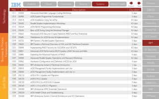 Business&Process
Framework
SoftSkills
No Code Description Duration
1311 ES350 Advanced Assembler Language Coding Workshop 5 days
1312 ES400 z/OS System Programmer Fundamentals 5 days
1313 ES41A z/OS Installation Using ServerPac 4.5 days
1314 ES420 Parallel Sysplex Implementation Workshop 4.5 days
1315 ES52A z/OS REXX Programming Workshop 4.5 days
1316 ES545 Basic z/OSTuning Using the Workload Manager 4.5 days
1317 ES662 Advanced z/OS Security: Crypto, Network, RACF andYour Enterprise 3.5 days
1318 ES685 WebSphere for z/OSVersion 8 Implementation 4.5 days
1319 ES732 IBM System z Parallel Sysplex Operations 3 days
1320 ES820 IBM System z:Technical Overview of HW and SW Mainframe Evolution 2 days
1321 ES840 Implementing RACF Security for CICS/ESA and CICS/TS 4.5 days
1322 ES851 Advanced z/OS Performance:WLM, Sysplex, UNIX Services and Web 4.5 days
1323 ES885 Exploiting the Advanced Features of RACF 4 days
1324 ES900 Advanced Parallel Sysplex Operations and Recovery Workshop 4.5 days
1325 ES962 Hardware Conﬁguration and Deﬁnition (HCD) for z/OS 4 days
1326 ESA01 IBM zEnterprise System:ATechnical Introduction 1 day
1327 ESB10 z/OS Management Facility Implementation and Use 3 days
1328 ESB30 z/OS Management Facility Implementation and Use 2.1 3 days
1329 ESC10 z/OSV1R11 Update and Migration 3 days
1330 ESC30 z/OSV1R12 Update 3 days
1331 ESC50 z/OSV1R12 to z/OSV1R13 Update 3 days
1332 ESC60 z/OS 1.13 to z/OS 2.1 Migration 3 days
1333 ESD00 IBM zEnterprise HMC Ensemble Operations 2 days
1334 ESD20 z/OS Health Check andTroubleshooting 3 days
1335 ESG00 IBM zEnterprise System Channel Architecture and I/O Operations 4 days
CompTIA
IBM
IT Security
Microsoft
Mobile
Oracle
RedHat
Salesforce
SAP
VMWare
ECCouncil
Cloudera
CISCO
Citrix
Amazon
NextPrevious
Technology Cloud Commerce Security Systems Watson HealthAnalytics
 