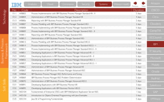 Business&Process
Framework
SoftSkills
No Code Description Duration
1511 WB803 Process Implementation with IBM Business Process Manager StandardV8 - II 5 days
1512 WB804 Administration of IBM Business Process Manager StandardV8 4 days
1513 WB806 Reporting with IBM Business Process Manager StandardV8 2 days
1514 WB807 Process Modeling with IBM Business Process Manager StandardV8.5 2 days
1515 WB808 Process Implementing with IBM Business Process Manager StandardV8.5 - I 5 days
1516 WB809 Process Implementing with IBM Business Process Manager StandardV8.5 - II 5 days
1517 WB811 Reporting with IBM Business Process Manager StandardV8.5 2 days
1518 WB812 Administration of IBM Business Process Manager StandardV8.5 4 days
1519 WB813 Process Modeling with IBM Business Process Manager StandardV8.5.5 2 days
1520 WB814 Process Implementing with IBM Business Process Manager StandardV8.5.5 - I 5 days
1521 WB815 Process Implementing with IBM Business Process Manager StandardV8.5.5 - II 5 days
1522 WB851 Developing Applications in IBM Business Process Manager AdvancedV8 – I 5 days
1523 WB852 Developing Applications in IBM Business Process Manager AdvancedV8 - II 5 days
1524 WB855 Developing Applications in IBM Business Process Manager AdvancedV8.5 -I 5 days
1525 WB857 Developing Applications in IBM Business Process Manager AdvancedV8.5.5 - I 5 days
1526 WB862 Administration of IBM Business Process Manager AdvancedV8 5 days
1527 WB867 Administration of IBM Business Process Manager AdvancedV8.5 5 days
1528 WB868 IBM Business Process ManagerV8.5 Performance andTuning 3 days
1529 WB869 IBM Business Process ManagerV8.5 Problem Determination 5 days
1530 WB870 Administration of IBM Business Process Manager AdvancedV8.5.5 5 days
1531 WB891 Developing Applications with IBM Business MonitorV8 3 days
1532 WB895 Developing Applications with IBM Business MonitorV8.5.5 3 days
1533 WD104 Fundamentals of Enterprise OSGi with IBM WebSphere Application ServerV8.5 1 day
1534 WD150 Introduction to Object-Oriented Programming with Java Examples 3 days
1535 WD154 Java SE 6 Programming Fundamentals 5 days
CompTIA
IBM
IT Security
Microsoft
Mobile
Oracle
RedHat
Salesforce
SAP
VMWare
ECCouncil
Cloudera
CISCO
Citrix
Amazon
NextPrevious
Technology Cloud Commerce Security Systems Watson HealthAnalytics
 