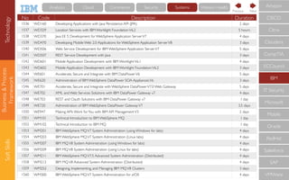 Business&Process
Framework
SoftSkills
No Code Description Duration
1536 WD160 Developing Applications with Java Persistence API (JPA) 2 days
1537 WD329 Location Services with IBM Worklight FoundationV6.2 5 hours
1538 WD370 Java EE 5 Development for WebSphere Application ServerV7 4 days
1539 WD470 Developing Mobile Web 2.0 Applications for WebSphere Application ServerV8 3 days
1540 WD506 Web Service Development for IBM WebSphere Application ServerV7 5 days
1541 WD507 REST Service Development with Java 3 days
1542 WD601 Mobile Application Development with IBM WorklightV6.1 4 days
1543 WD602 Mobile Application Development with IBM Worklight FoundationV6.2 3 days
1544 WE601 Accelerate, Secure and Integrate with IBM DataPowerV6 5 days
1545 WE620 Administration of IBM WebSphere DataPower SOA AppliancesV6 3 days
1546 WE701 Accelerate, Secure and Integrate with WebSphere DataPowerV7.0 Web Gateway 5 days
1547 WE702 XML and Web Services Solutions with IBM DataPower Gateway v7 4 days
1548 WE703 REST and Oauth Solutions with IBM DataPower Gateway v7 1 day
1549 WE720 Administration of IBM WebSphere DataPower GatewayV7 3.5 days
1550 WE947 Making APIs Work forYou with IBM API ManagementV3 2 days
1551 WM101 Technical Introduction to IBM WebSphere MQ 1 day
1552 WM102 Technical Introduction to IBM MQ 1 day
1553 WM201 IBM WebSphere MQV7 System Administration (using Windows for labs) 4 days
1554 WM203 IBM WebSphere MQV7 System Administration (Linux labs) 4 days
1555 WM207 IBM MQV8 System Administration (using Windows for labs) 4 days
1556 WM209 IBM MQV8 System Administration (using Linux for labs) 4 days
1557 WM211 IBM WebSphere MQV7.5 Advanced System Administration (Distributed) 4 days
1558 WM212 IBM MQV8 Advanced System Administration (Distributed) 4 days
1559 WM252 Designing, Implementing, and Managing IBM MQV8 Clusters 3 days
1560 WM300 IBM WebSphere MQV7 System Administration for z/OS 4 days
CompTIA
IBM
IT Security
Microsoft
Mobile
Oracle
RedHat
Salesforce
SAP
VMWare
ECCouncil
Cloudera
CISCO
Citrix
Amazon
NextPrevious
Technology Cloud Commerce Security Systems Watson HealthAnalytics
 