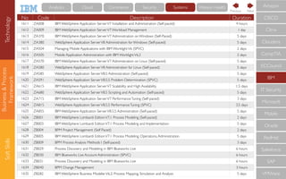 Business&Process
Framework
SoftSkills
No Code Description Duration
1611 ZA008 IBM WebSphere Application ServerV7 Installation and Administration (Self-paced) 4 hours
1612 ZA009 IBM WebSphere Application ServerV7 Workload Management 1 day
1613 ZA370 IBM WebSphere Application ServerV7 Administration on Windows (Self-Paced) 5 days
1614 ZA380 WebSphere Application ServerV8 Administration for Windows (Self-paced) 5 days
1615 ZA504 Managing Mobile Applications with IBM WorklightV6 (SPVC) 2 days
1616 ZA505 Mobile Application Administration with IBM WorklightV6.2 2 days
1617 ZA570 IBM WebSphere Application ServerV7 Administration on Linux (Self-paced) 5 days
1618 ZA580 WebSphere Application ServerV8 Administration for Linux (Self-paced) 5 days
1619 ZA585 WebSphere Application ServerV8.5 Administration (Self-paced) 5 days
1620 ZA591 WebSphere Application ServerV8.5.5 Problem Determination (SPVC) 5 days
1621 ZA615 IBM WebSphere Application ServerV7 Scalability and High Availability 1.5 days
1622 ZA680 WebSphere Application ServerV8.5 Scripting and Automation (Self-paced) 5 days
1623 ZA715 IBM WebSphere Application ServerV7 PerformanceTuning (Self-paced) 3 days
1624 ZA815 WebSphere Application ServerV8.5.5 PerformanceTuning (SPVC) 3.5 days
1625 ZA855 IBM WebSphere Application ServerV8.5.5 Administration (Self-paced) 5 days
1626 ZB001 IBM WebSphere Lombardi EditionV7.1 Process Modeling (Self-paced) 2 days
1627 ZB003 IBM WebSphere Lombardi EditionV7.1 Process Modeling and Implementation 5 days
1628 ZB004 BPM Project Management (Self Paced) 2 days
1629 ZB005 IBM WebSphere Lombardi EditionV7.1 Process Modeling, Operations,Administration 5 days
1630 ZB009 BPM Process Analysis Methods I (Self-paced) 3 days
1631 ZB029 Process Discovery and Modeling in IBM Blueworks Live 6 hours
1632 ZB030 IBM Blueworks Live Account Administration (SPVC) 6 hours
1633 ZB031 Process Discovery and Modeling in IBM Blueworks Live 6 hours
1634 ZB040 BPM Change Management 3 hours
1635 ZB282 IBM WebSphere Business ModelerV6.2: Process Mapping, Simulation and Analysis 5 days
CompTIA
IBM
IT Security
Microsoft
Mobile
Oracle
RedHat
Salesforce
SAP
VMWare
ECCouncil
Cloudera
CISCO
Citrix
Amazon
NextPrevious
Technology Cloud Commerce Security Systems Watson HealthAnalytics
 