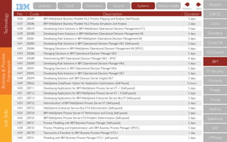 Business&Process
Framework
SoftSkills
No Code Description Duration
1636 ZB284 IBM WebSphere Business ModelerV6.2: Process Mapping and Analysis (Self-Paced) 3 days
1637 ZB286 IBM WebSphere Business ModelerV6.2: Process Simulation and Analysis 2 days
1638 ZB319 Developing Event Solutions in IBM WebSphere Operational Decision ManagementV7.5 4 days
1639 ZB380 Developing Event Solutions in IBM WebSphere Operational Decision ManagementV8 4 days
1640 ZB381 Developing Rule Solutions in IBM WebSphere Operational Decision ManagementV8 5 days
1641 ZB383 Developing Rule Solutions in IBM Operational Decision ManagerV8.5 (Self-paced) 5 days
1642 ZB384 Managing Decisions in IBM WebSphere Operational Decision ManagementV8 (SPVC) 5 days
1643 ZB386 Managing Decisions in IBM Operational Decision ManagerV8.5 5 days
1644 ZB389 Administering IBM Operational Decision ManagerV8.5 - SPVC 4 days
1645 ZB390 Developing Rule Solutions in IBM Operational Decision ManagerV8.6 5 days
1646 ZB391 Managing Decisions in IBM Operational Decision ManagerV8.6 5 days
1647 ZB392 Developing Rule Solutions in IBM Operational Decision ManagerV8.7 5 days
1648 ZB394 Developing Solutions with IBM Decision Server InsightsV8.7 3 days
1649 ZB562 WebSphere DataPower Option for Application Optimization (Self-Paced) 5 hours
1650 ZB711 Developing Applications for IBM WebSphere Process ServerV7 - I (Self-paced) 5 days
1651 ZB712 Developing Applications for IBM WebSphere Process ServerV7 – II (Self-paced) 5 days
1652 ZB713 Developing Applications for IBM WebSphere Enterprise Service BusV7 (Self-paced) 5 days
1653 ZB722 Administration of IBM WebSphere Process ServerV7 (Self-paced) 5 days
1654 ZB723 WebSphere Enterprise Service BusV7.0 Administration (Self-paced) 3 days
1655 ZB724 IBM WebSphere Process ServerV7 Performance andTuning (Self-paced) 3 days
1656 ZB725 IBM WebSphere Process ServerV7.0 Problem Determination (Self-paced) 5 days
1657 ZB731 Process Modeling with IBM Business Process Manager (Self-paced) 2 days
1658 ZB733 Process Modeling and Implementation with IBM Business Process Manager (SPVC) 5 days
1659 ZB739 Teamworks 6Transition to IBM Business Process ManagerV7.5.1 1 day
1660 ZB741 Modeling with IBM Business Process ManagerV7.5.1 (self-paced) 2 days
CompTIA
IBM
IT Security
Microsoft
Mobile
Oracle
RedHat
Salesforce
SAP
VMWare
ECCouncil
Cloudera
CISCO
Citrix
Amazon
NextPrevious
Technology Cloud Commerce Security Systems Watson HealthAnalytics
 