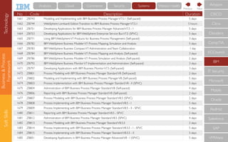Business&Process
Framework
SoftSkills
No Code Description Duration
1661 ZB743 Modeling and Implementing with IBM Business Process ManagerV7.5.1 (Self-paced) 5 days
1662 ZB744 WebSphere Lombardi EditionTransition to IBM Business Process ManagerV7.5.1 5 hours
1663 ZB751 Developing Applications for IBM Business Process Manager AdvancedV7.5 - I 5 days
1664 ZB753 Developing Applications for IBM WebSphere Enterprise Service BusV7.5 (SPVC) 5 days
1665 ZB771 Using IBM WebSphereV7 Products for Business Process Management (Self-paced) 3 days
1666 ZB782 IBM WebSphere Business ModelerV7: Process Mapping, Simulation and Analysis 5 days
1667 ZB783 IBM WebSphere Business CompassV7:Administration andTeam Collaboration 1 day
1668 ZB784 IBM WebSphere Business ModelerV7: Process Mapping and Analysis (Self-paced) 3 days
1669 ZB786 IBM WebSphere Business ModelerV7: Process Simulation and Analysis (Self-paced) 2 days
1670 ZB792 IBM WebSphere Business MonitorV7 Implementation and Administration (Self-paced) 3 days
1671 ZB797 Developing Applications with IBM Business MonitorV7.5 (Self-paced) 3 days
1672 ZB801 Process Modeling with IBM Business Process Manager StandardV8 (Self-paced) 2 days
1673 ZB802 Modeling and Implementing with IBM Business Process ManagerV8 (Self-paced) 5 days
1674 ZB803 Process Implementation with IBM Business Process Manager StandardV8 - II (SPVC) 5 days
1675 ZB804 Administration of IBM Business Process Manager StandardV8 (Self-paced) 4 days
1676 ZB806 Reporting with IBM Business Process Manager StandardV8 (Self-paced) 2 days
1677 ZB807 Process Modeling with IBM Business Process Manager StandardV8.5 (SPVC) 2 days
1678 ZB808 Process Implementing with IBM Business Process Manager StandardV8.5 - I 5 days
1679 ZB809 Process Implementing with IBM Business Process Manager StandardV8.5 - II - SPVC 5 days
1680 ZB811 Reporting with IBM Business Process Manager StandardV8.5 - SPVC 2 days
1681 ZB812 Administration of IBM Business Process Manager StandardV8.5 (SPVC) 4 days
1682 ZB813 Process Modeling with IBM Business Process Manager StandardV8.5.5 2 days
1683 ZB814 Process Implementing with IBM Business Process Manager StandardV8.5.5 - I - SPVC 5 days
1684 ZB815 Process Implementing with IBM Business Process Manager StandardV8.5.5 - II 5 days
1685 ZB851 Developing Applications in IBM Business Process Manager AdvancedV8 - I (SPVC) 5 days
CompTIA
IBM
IT Security
Microsoft
Mobile
Oracle
RedHat
Salesforce
SAP
VMWare
ECCouncil
Cloudera
CISCO
Citrix
Amazon
NextPrevious
Technology Cloud Commerce Security Systems Watson HealthAnalytics
 