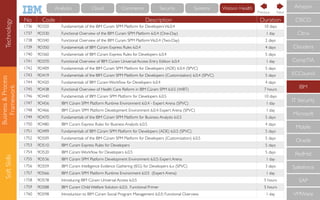 Business&Process
Framework
SoftSkills
No Code Description Duration
1736 9D320 Fundamentals of the IBM Curam SPM Platform for DevelopersV6.0.4 10 days
1737 9D330 Functional Overview of the IBM Curam SPM Platform 6.0.4 (One-Day) 1 day
1738 9D340 Functional Overview of the IBM Curam SPM PlatformV6.0.4 (Two-Day) 2 days
1739 9D350 Fundamentals of IBM Cúram Express Rules 6.0.4 4 days
1740 9D360 Fundamentals of IBM Cúram Express Rules for Developers 6.0.4 5 days
1741 9D370 Functional Overview of IBM Curam Universal Access Entry Edition 6.0.4 1 day
1742 9D409 Fundamentals of the IBM Curam SPM Platform for Developers (ADE) 6.0.4 (SPVC) 5 days
1743 9D419 Fundamentals of the IBM Curam SPM Platform for Developers (Customization) 6.0.4 (SPVC) 5 days
1744 9D420 Fundamentals of IBM Curam Workﬂow for Developers 6.0.4 4 days
1745 9D438 Functional Overview of Health Care Reform in IBM Cúram SPM 6.0.5 (WBT) 7 hours
1746 9D440 Fundamentals of IBM Cúram SPM Platform for Developers 6.0.5 10 days
1747 9D456 IBM Cúram SPM Platform Runtime Environment 6.0.4 - Expert Arena (SPVC) 1 day
1748 9D466 IBM Cúram SPM Platform Development Environment 6.0.4: Expert Arena (SPVC) 1 day
1749 9D470 Fundamentals of the IBM Cúram SPM Platform for Business Analysts 6.0.5 5 days
1750 9D480 IBM Curam Express Rules for Business Analysts 6.0.5 4 days
1751 9D499 Fundamentals of IBM Cúram SPM Platform for Developers (ADE) 6.0.5 (SPVC) 5 days
1752 9D509 Fundamentals of the IBM Cúram SPM Platform for Developers (Customization) 6.0.5 5 days
1753 9D510 IBM Curam Express Rules for Developers 5 days
1754 9D520 IBM Cúram Workﬂow for Developers 6.0.5 5 days
1755 9D536 IBM Cúram SPM Platform Development Environment 6.0.5: Expert Arena 1 day
1756 9D559 IBM Curam Intelligence Evidence Gathering (IEG) for Developers 6.x (SPVC) 3 days
1757 9D566 IBM Cúram SPM Platform Runtime Environment 6.0.5 (Expert Arena) 1 day
1758 9D578 Introducing IBM Cúram Universal Access 6.0.5 5 hours
1759 9D588 IBM Curam Child Welfare Solution 6.0.5: Functional Primer 5 hours
1760 9D598 Introduction to IBM Cúram Social Program Management 6.0.5: Functional Overview 1 day
CompTIA
IBM
IT Security
Microsoft
Mobile
Oracle
RedHat
Salesforce
SAP
VMWare
ECCouncil
Cloudera
CISCO
Citrix
Amazon
NextPrevious
Technology Cloud Commerce Security Systems Watson HealthAnalytics
 