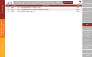 Business&Process
Framework
SoftSkills
No Code Description Duration
1761 9D609 IBM Cúram Express Rules for Developers (ADE) 3 days
1762 9D619 IBM Cúram Express Rules for Developers (Application Integration) 3 days
1763 9D628 Batch Processing in IBM Cúram 6.0.5 5 hours
CompTIA
IBM
IT Security
Microsoft
Mobile
Oracle
RedHat
Salesforce
SAP
VMWare
ECCouncil
Cloudera
CISCO
Citrix
AmazonTechnology Cloud Commerce Security Systems Watson HealthAnalytics
Previous
 