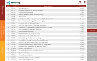 Business&Process
Framework
SoftSkills
No Code Description Duration
11 SEC506 Securing Linux/Unix 6 days
12 SEC511 Continuous Monitoring and Security Operations 6 days
13 SEC524 Cloud Security Fundamentals 2 days
14 SEC542 Web App PenetrationTesting and Ethical Hacking 6 days
15 SEC546 IPv6 Essentials 2 days
16 SEC550 Active Defense, Offensive Countermeasures and Cyber DeceptionNew 5 days
17 SEC560 Network PenetrationTesting and Ethical HackingNew 6 days
18 SEC561 Immersive Hands-On HackingTechniques 6 days
19 SEC562 CyberCity Hands-on Kinetic Cyber Range ExerciseNew 6 days
20 SEC566 Implementing and Auditing the Critical Security Controls - In-Depth 5 days
21 SEC567 Social Engineering for PenetrationTestersNew 2 days
22 SEC573 Python for PenetrationTesters 5 days
23 SEC575 Mobile Device Security and Ethical Hacking 6 days
24 SEC579 Virtualization and Private Cloud Security 6 days
25 SEC580 Metasploit Kung Fu for Enterprise PenTesting 2 days
26 SEC617 Wireless Ethical Hacking, PenetrationTesting, and Defenses 6 days
27 SEC642 Advanced Web App PenetrationTesting and Ethical Hacking 6 days
28 SEC660 Advanced PenetrationTesting, Exploit Writing, and Ethical Hacking 6 days
29 SEC760 Advanced Exploit Development for PenetrationTesters 6 days
30 FOR408 Windows Forensic Analysis 6 days
31 FOR508 Advanced Digital Forensics and Incident Response 6 days
32 FOR518 Mac Forensic Analysis 6 days
33 FOR526 Memory Forensics In-Depth 6 days
34 FOR572 Advanced Network Forensics and Analysis 6 days
35 FOR578 CyberThreat IntelligenceNew 5 days
CompTIA
IBM
IT Security
Microsoft
Mobile
Oracle
RedHat
Salesforce
SAP
VMWare
ECCouncil
Cloudera
CISCO
Citrix
Amazon
NextPrevious
Technology
 