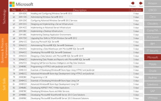 Technology
Business&Process
Framework
SoftSkills
No Code Description Duration
61 20410DC Installing and Conﬁguring Windows Server® 2012 5 days
62 20411DC Administering Windows Server® 2012 5 days
63 20412DC Conﬁguring Advanced Windows Server® 2012 Services 5 days
64 20413CC Designing and Implementing a Server Infrastructure 5 days
65 20414CC Implementing an Advanced Server Infrastructure 5 days
66 20415BC Implementing a Desktop Infrastructure 5 days
67 20416BC Implementing Desktop Application Environments 5 days
68 20417DC UpgradingYour Skills to MCSA Windows Server® 2012 5 days
69 20461CC Querying Microsoft SQL Server® 5 days
70 20462CC Administering Microsoft® SQL Server® Databases 5 days
71 20463CC Implementing a Data Warehouse with Microsoft® SQL Server® 5 days
72 20464CC Developing Microsoft® SQL Server® Databases 5 days
73 20465CC Designing a Data Solution with Microsoft® SQL Server® 2014 5 days
74 20466CC Implementing Data Models and Reports with Microsoft® SQL Server® 5 days
75 20467CC Designing Self-Service Business Intelligence and Big Data Solutions 5 days
76 20480BC Programming in HTML5 with JavaScript and CSS3 5 days
77 20481CC Essentials of Developing Windows® Store Apps Using HTML5 and JavaScript 5 days
78 20482CC Advanced Windows® Store App Development Using HTML5 and JavaScript 5 days
79 20483BC Programming in C# 5 days
80 20484CC Essentials of Developing Windows® Store Apps Using C# 5 days
81 20485CC Advanced Windows® Store App Development Using C# 5 days
82 20486BC Developing ASP.NET MVC 4 Web Applications 5 days
83 20487BC Developing Windows Azure and Web Services 5 days
84 20488BC Developing Microsoft© SharePoint© Server 2013 Core Solutions 5 days
85 20489BC Developing Microsoft® SharePoint® Server 2013 Advanced Solutions 5 days
CompTIA
IBM
IT Security
Microsoft
Mobile
Oracle
RedHat
Salesforce
SAP
VMWare
ECCouncil
Cloudera
CISCO
Citrix
Amazon
NextPrevious
 