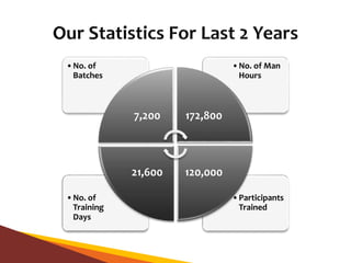 •Participants
Trained
•No. of
Training
Days
•No. of Man
Hours
•No. of
Batches
7,200 172,800
120,00021,600
 