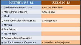 MATTHEW 5:3-12 LUKE 6:20-23
1. On the Mount; Poor in spirit 1. On the Plain; Poor
2. Mourn (“trail of tears”) 3.Weep now
3. Meek
4. Hunger/thirst for righteousness 2. Hunger now
5. Merciful
6. Pure in heart
7. Peacemakers
8. Persecuted for righteousness
9. Insulted/persecuted/false words 4. Hated/excluded/rejected
 