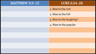 MATTHEW 5:3-12 LUKE 6:24-26
1.Woe to the rich
2.Woe to the full
3.Woe to the laughing*
4.Woe to the popular
 