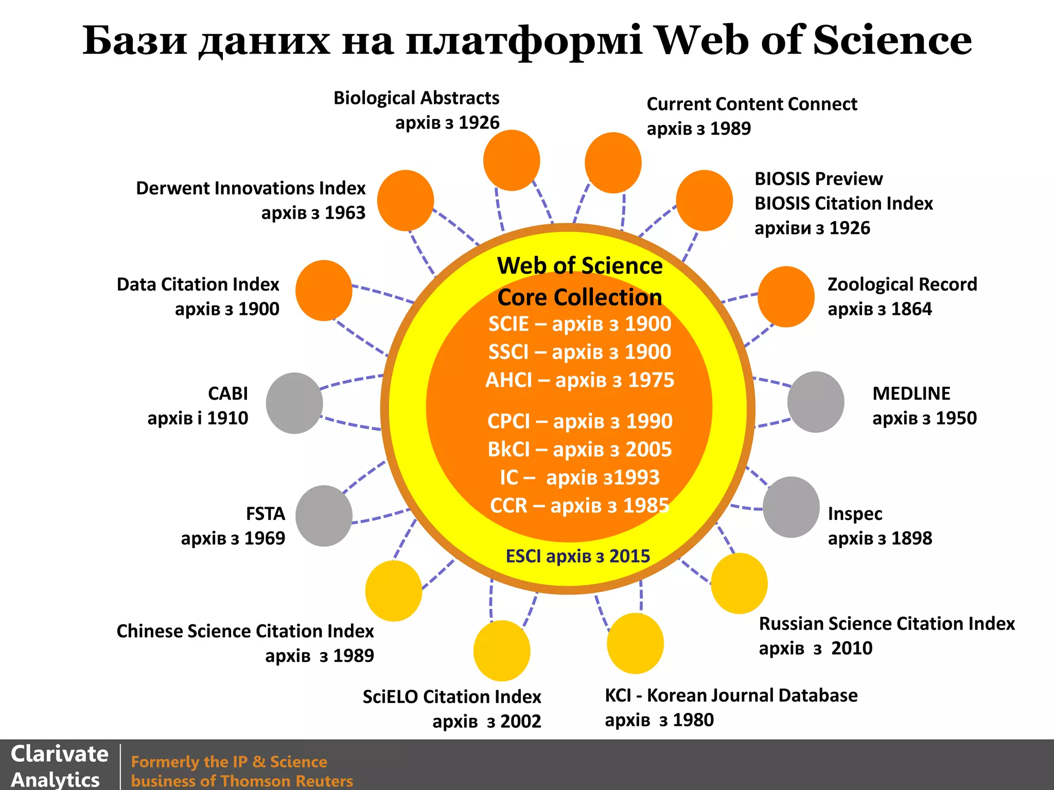 Web of Science
Core Collection
SCIE – архів з 1900
SSCI – архів з 1900
AHCI – архів з 1975
CPCI – архів з 1990
BkCI – архів з 2005
IC – архів з1993
CCR – архів з 1985
Russian Science Citation Index
архів з 2010
CABI
архів і 1910
FSTA
архів з 1969
Inspec
архів з 1898
MEDLINE
архів з 1950
Zoological Record
архів з 1864
Data Citation Index
архів з 1900
Derwent Innovations Index
архів з 1963
BIOSIS Preview
BIOSIS Citation Index
архіви з 1926
Chinese Science Citation Index
архів з 1989
SciELO Citation Index
архів з 2002
ESCI архів з 2015
KCI - Korean Journal Database
архів з 1980
Current Content Connect
архів з 1989
Biological Abstracts
архів з 1926
Бази даних на платформі Web of Science
Clarivate
Analytics
Formerly the IP & Science
business of Thomson Reuters
 