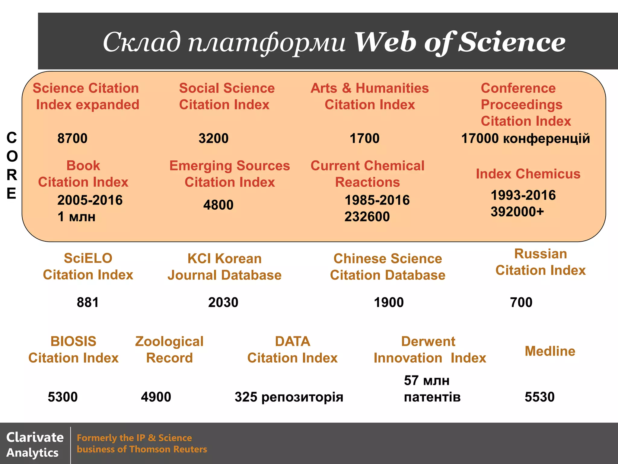 Склад платформи Web of Science
Science Citation
Index expanded
Social Science
Citation Index
Arts & Humanities
Citation Index
Conference
Proceedings
Citation Index
Book
Citation Index
Emerging Sources
Citation Index
Current Chemical
Reactions
Index Chemicus
8700 3200 1700 17000 конференцій
48002005-2016
1 млн
1985-2016
232600
1993-2016
392000+
881 2030
5530
700
SciELO
Citation Index
Russian
Citation Index
Chinese Science
Citation Database
1900
DATA
Citation Index
BIOSIS
Citation Index
5300 4900 325 репозиторія
57 млн
патентів
Derwent
Innovation Index Medline
KCI Korean
Journal Database
Zoological
Record
C
O
R
E
Clarivate
Analytics
Formerly the IP & Science
business of Thomson Reuters
 