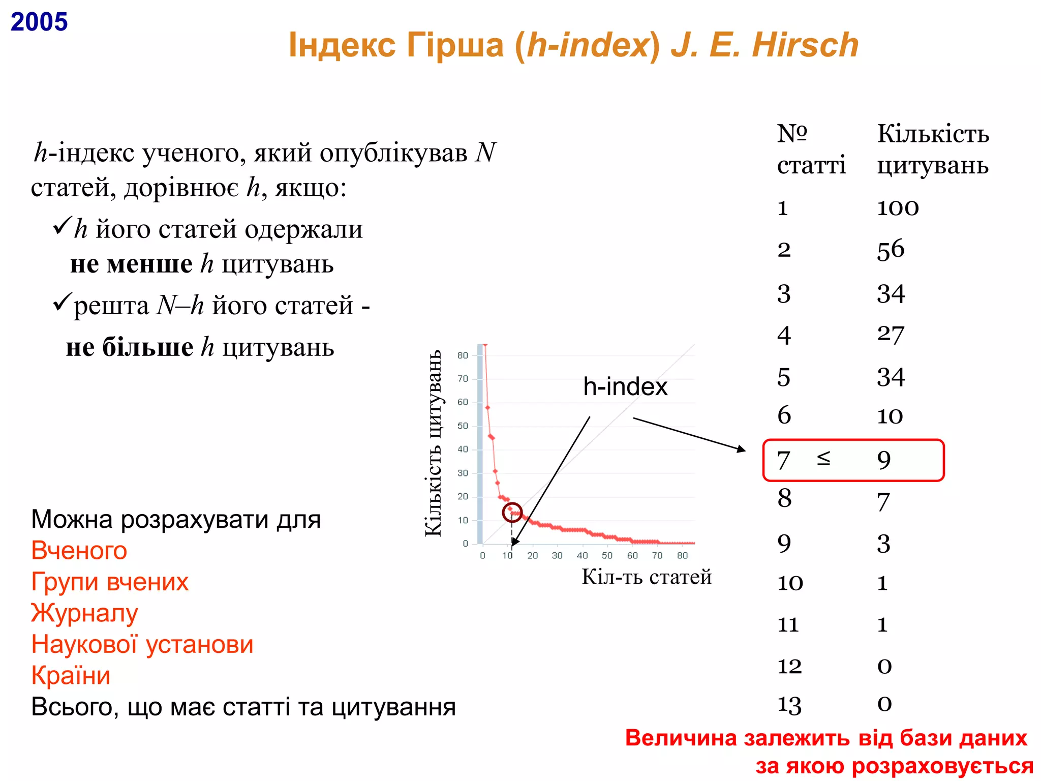 h-індекс ученого, який опублікував N
статей, дорівнює h, якщо:
h його статей одержали
не менше h цитувань
решта N–h його статей -
не більше h цитувань
№
статті
Кількість
цитувань
1 100
2 56
3 34
4 27
5 34
6 10
7 ≤ 9
8 7
9 3
10 1
11 1
12
13
0
0
Кіл-ть статей
Кількістьцитувань
h-index
2005
Індекс Гірша (h-index) J. E. Hirsch
Можна розрахувати для
Вченого
Групи вчених
Журналу
Наукової установи
Країни
Всього, що має статті та цитування
Величина залежить від бази даних
за якою розраховується
 