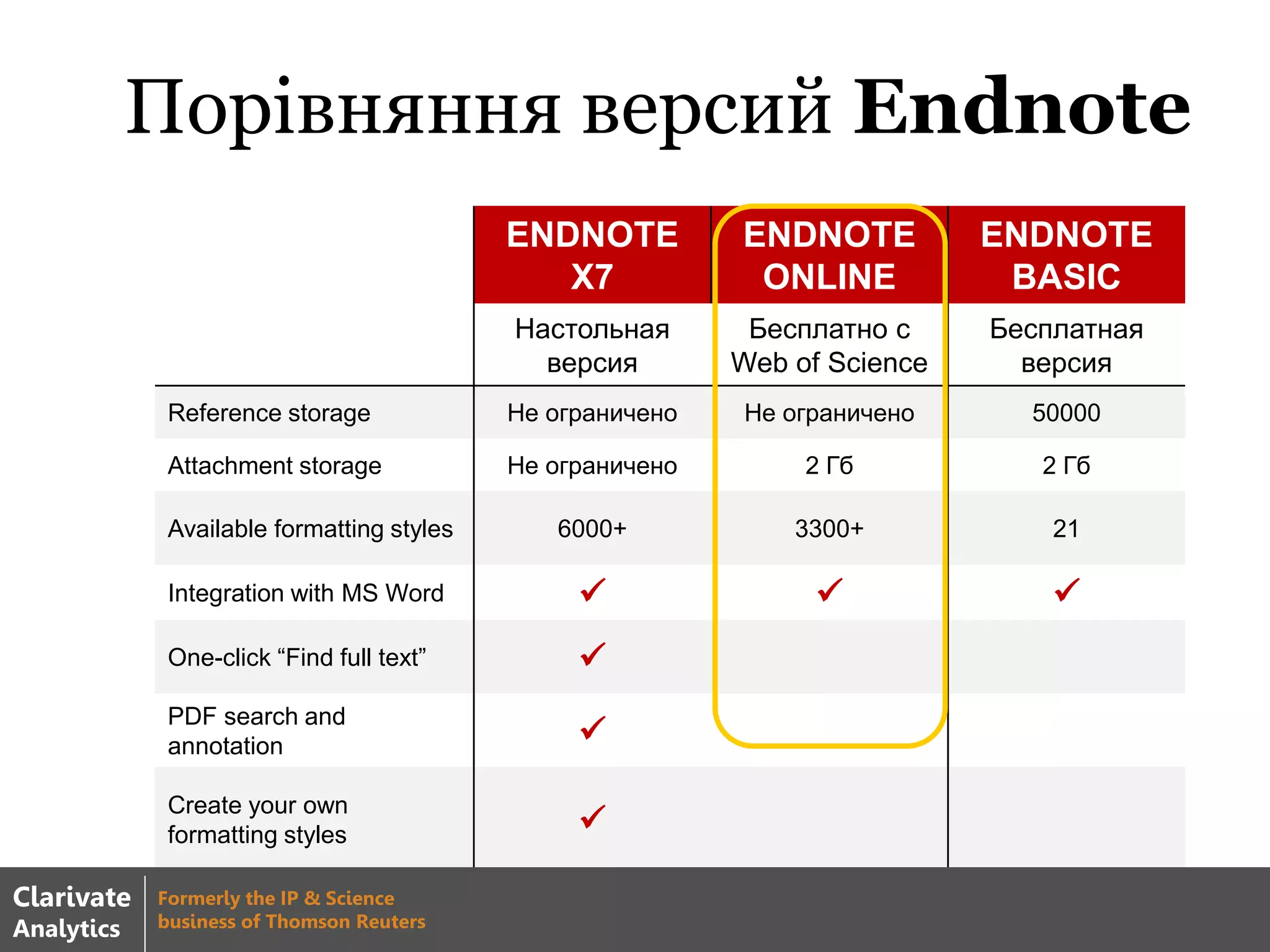 Порівняння версий Endnote
ENDNOTE
X7
ENDNOTE
ONLINE
ENDNOTE
BASIC
Настольная
версия
Бесплатно с
Web of Science
Бесплатная
версия
Reference storage Не ограничено Не ограничено 50000
Attachment storage Не ограничено 2 Гб 2 Гб
Available formatting styles 6000+ 3300+ 21
Integration with MS Word   
One-click “Find full text” 
PDF search and
annotation 
Create your own
formatting styles 
Clarivate
Analytics
Formerly the IP & Science
business of Thomson Reuters
 