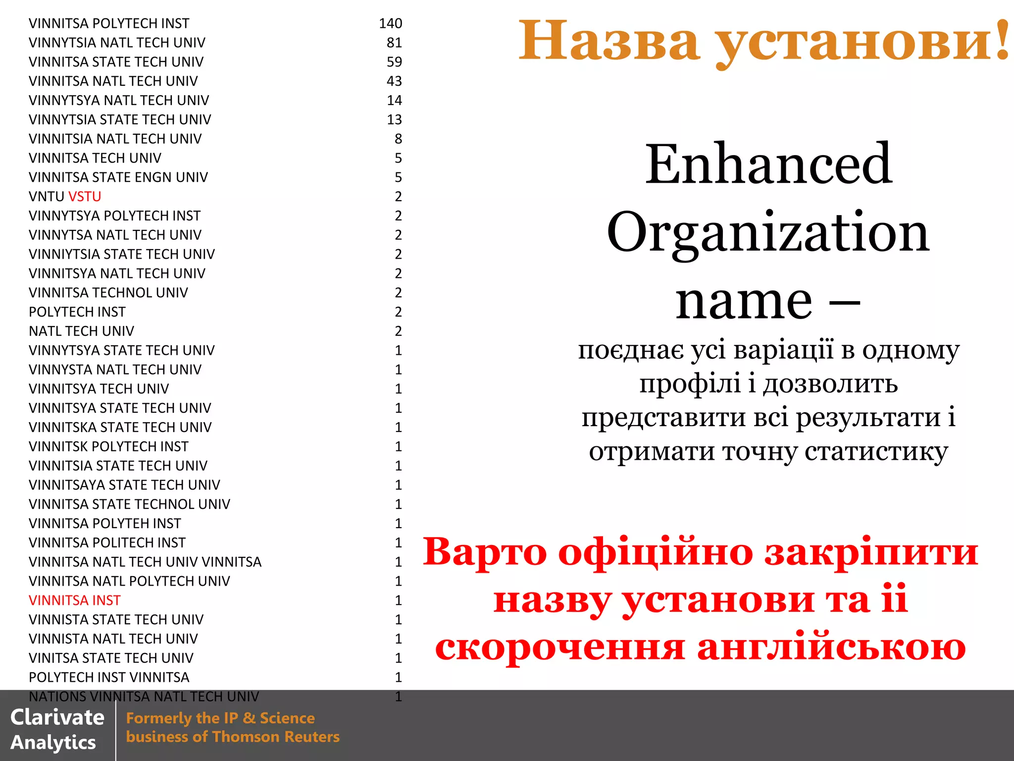 Enhanced
Organization
name –
поєднає усі варіації в одному
профілі і дозволить
представити всі результати і
отримати точну статистику
Назва установи!
Варто офіційно закріпити
назву установи та іі
скорочення англійською
Clarivate
Analytics
Formerly the IP & Science
business of Thomson Reuters
VINNITSA POLYTECH INST 140
VINNYTSIA NATL TECH UNIV 81
VINNITSA STATE TECH UNIV 59
VINNITSA NATL TECH UNIV 43
VINNYTSYA NATL TECH UNIV 14
VINNYTSIA STATE TECH UNIV 13
VINNITSIA NATL TECH UNIV 8
VINNITSA TECH UNIV 5
VINNITSA STATE ENGN UNIV 5
VNTU VSTU 2
VINNYTSYA POLYTECH INST 2
VINNYTSA NATL TECH UNIV 2
VINNIYTSIA STATE TECH UNIV 2
VINNITSYA NATL TECH UNIV 2
VINNITSA TECHNOL UNIV 2
POLYTECH INST 2
NATL TECH UNIV 2
VINNYTSYA STATE TECH UNIV 1
VINNYSTA NATL TECH UNIV 1
VINNITSYA TECH UNIV 1
VINNITSYA STATE TECH UNIV 1
VINNITSKA STATE TECH UNIV 1
VINNITSK POLYTECH INST 1
VINNITSIA STATE TECH UNIV 1
VINNITSAYA STATE TECH UNIV 1
VINNITSA STATE TECHNOL UNIV 1
VINNITSA POLYTEH INST 1
VINNITSA POLITECH INST 1
VINNITSA NATL TECH UNIV VINNITSA 1
VINNITSA NATL POLYTECH UNIV 1
VINNITSA INST 1
VINNISTA STATE TECH UNIV 1
VINNISTA NATL TECH UNIV 1
VINITSA STATE TECH UNIV 1
POLYTECH INST VINNITSA 1
NATIONS VINNITSA NATL TECH UNIV 1
 